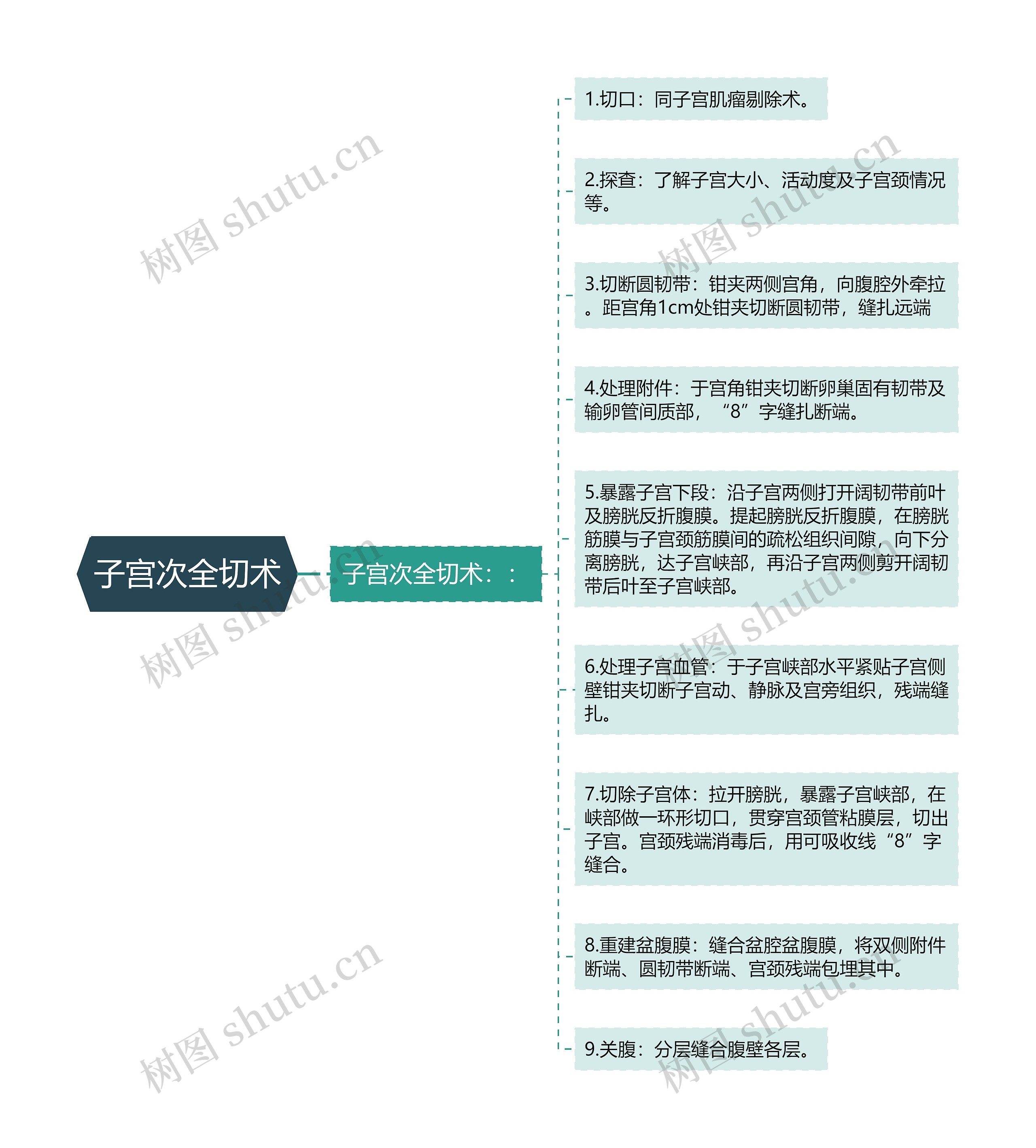 子宫次全切术 子宫次全切术