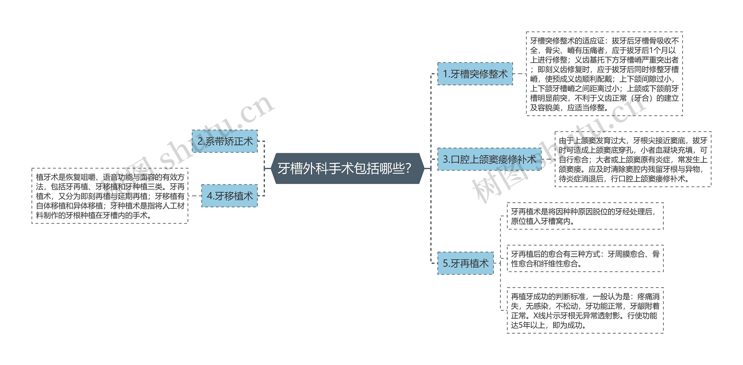 牙槽外科手术包括哪些？思维导图