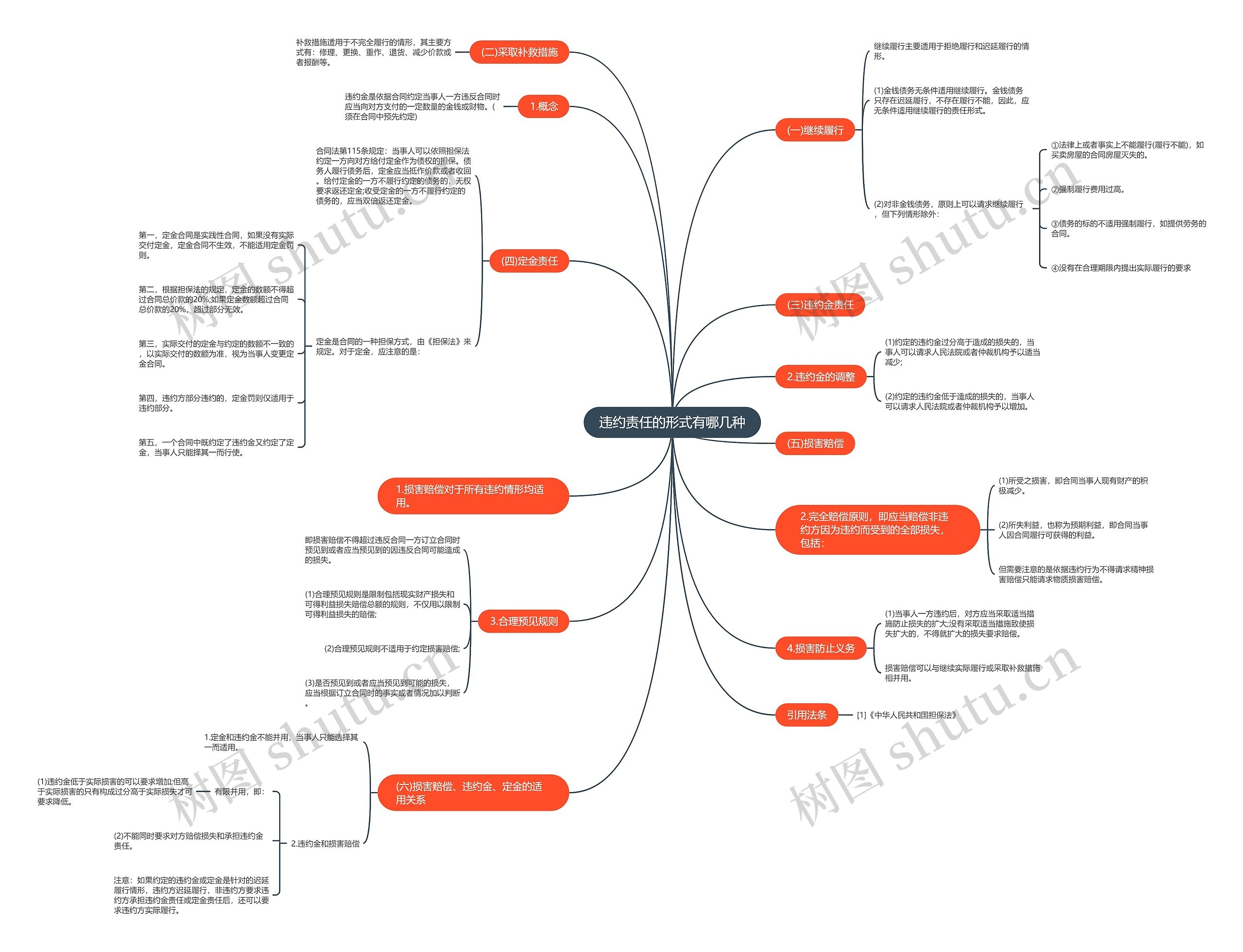 违约责任的形式有哪几种思维导图