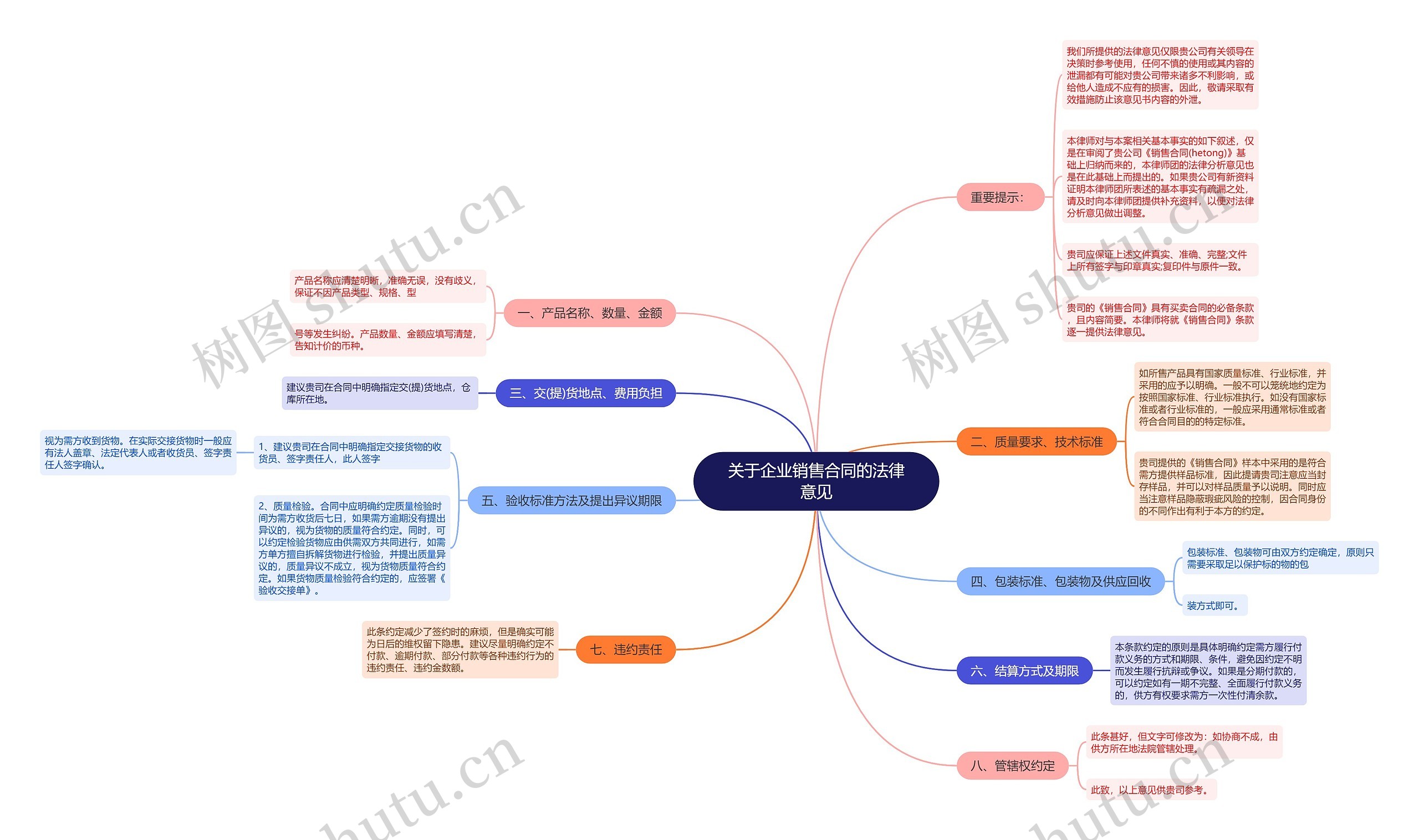 关于企业销售合同的法律意见思维导图