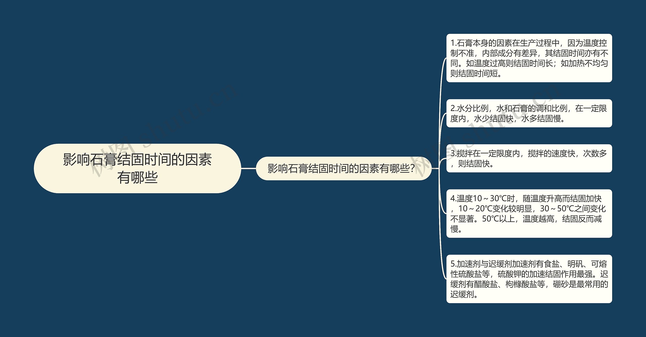 影响石膏结固时间的因素有哪些思维导图