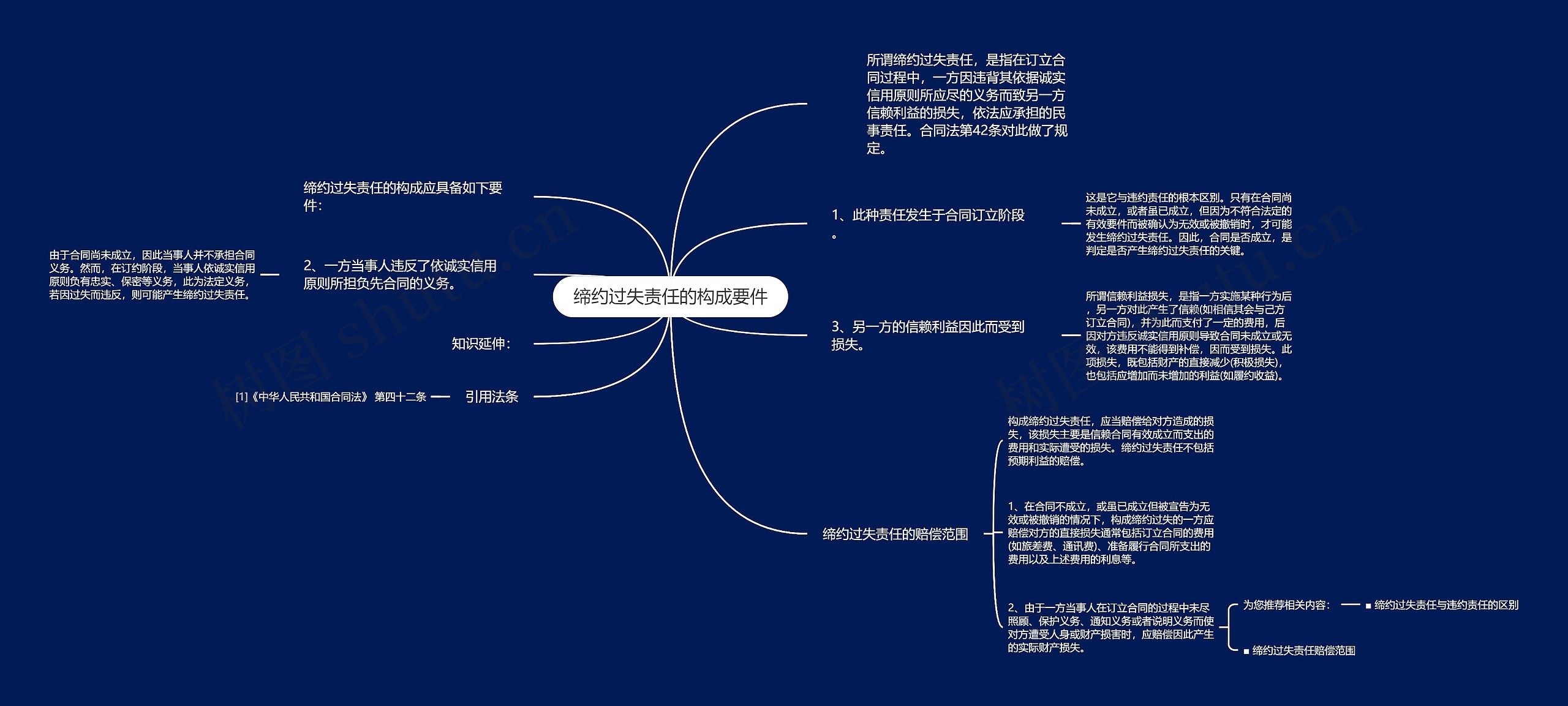 缔约过失责任的构成要件思维导图