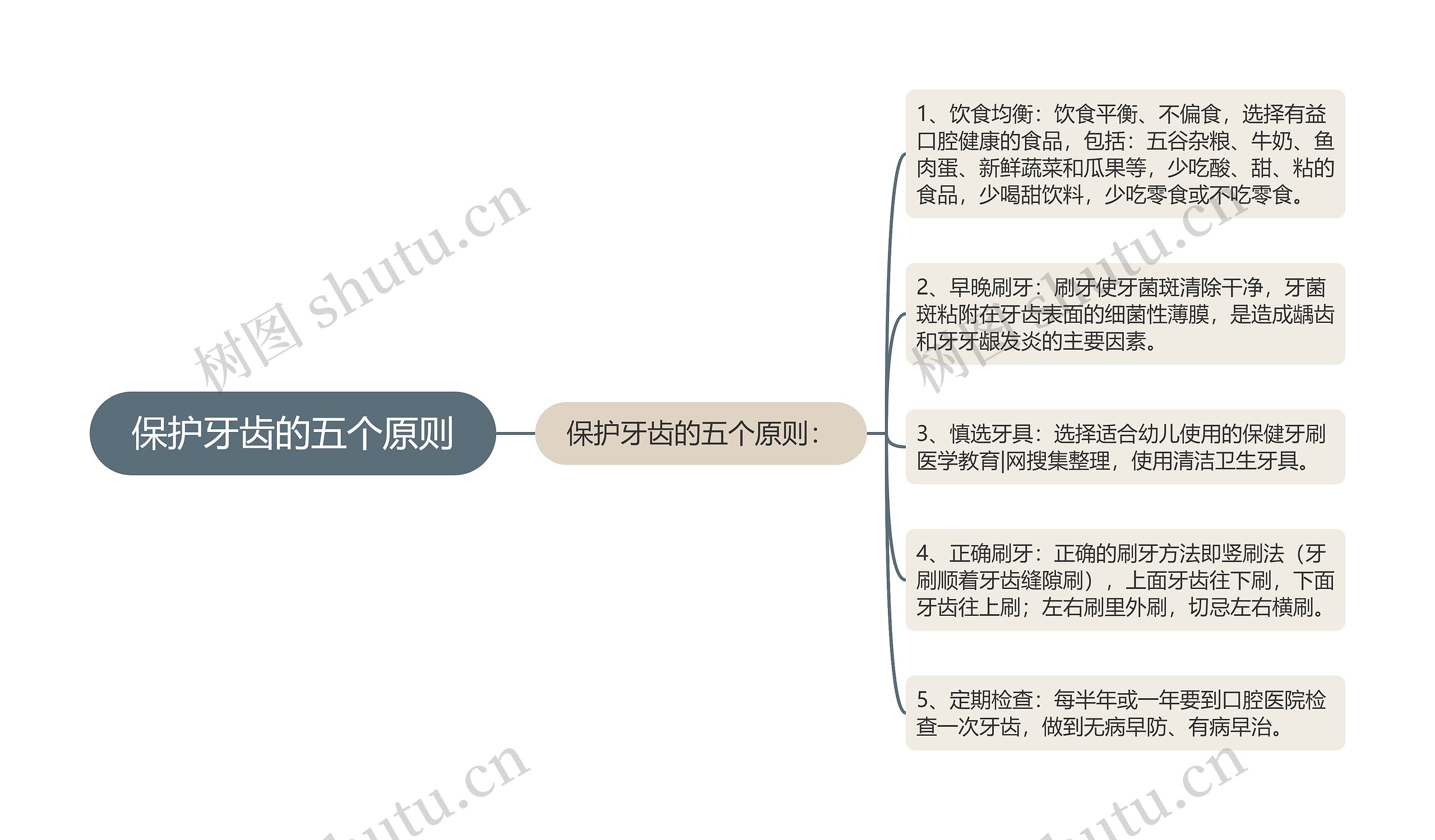 保护牙齿的五个原则思维导图