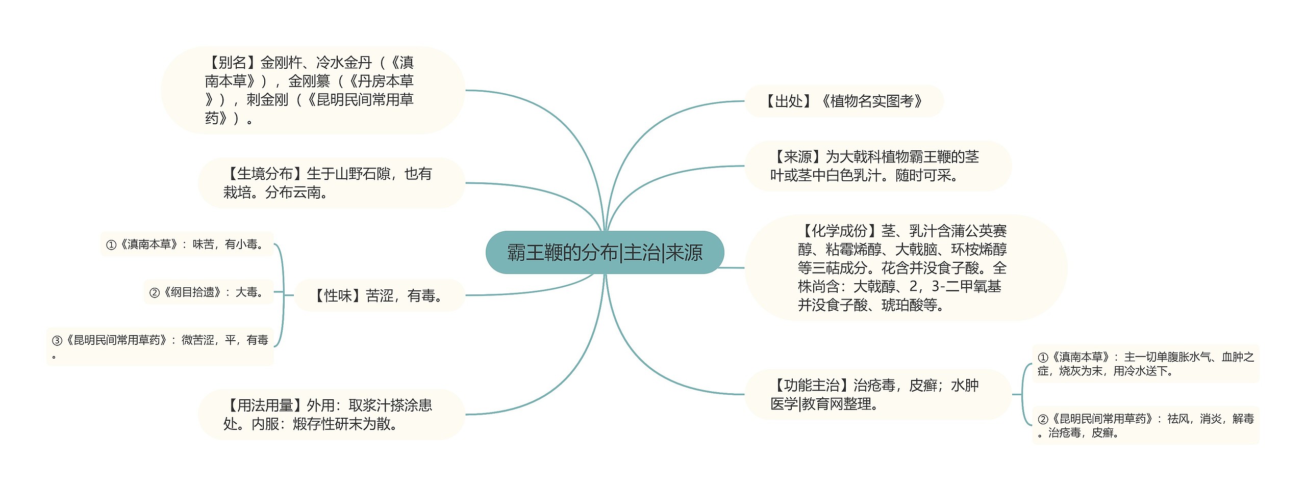 霸王鞭的分布|主治|来源