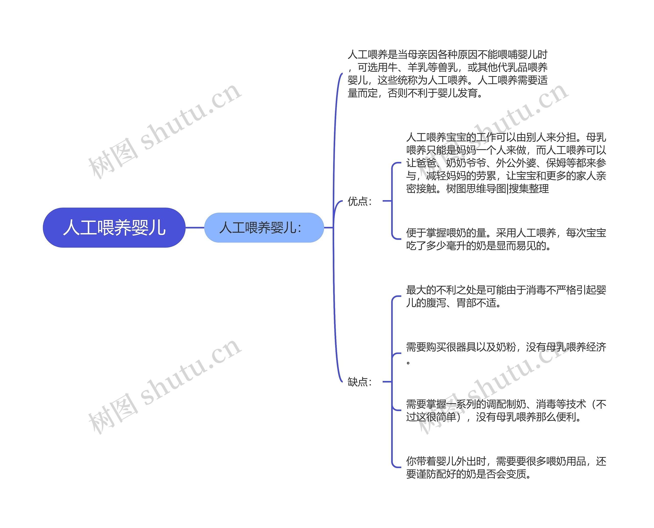 人工喂养婴儿思维导图