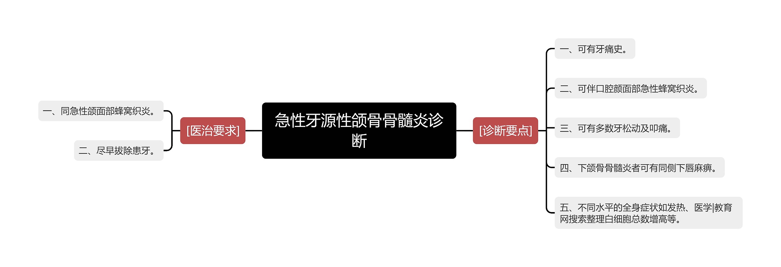 急性牙源性颌骨骨髓炎诊断