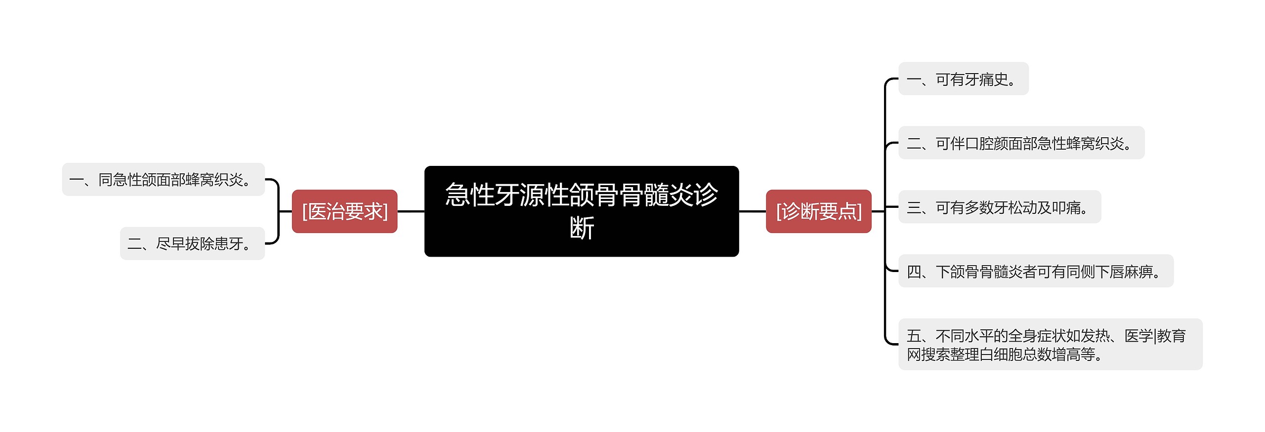 急性牙源性颌骨骨髓炎诊断思维导图