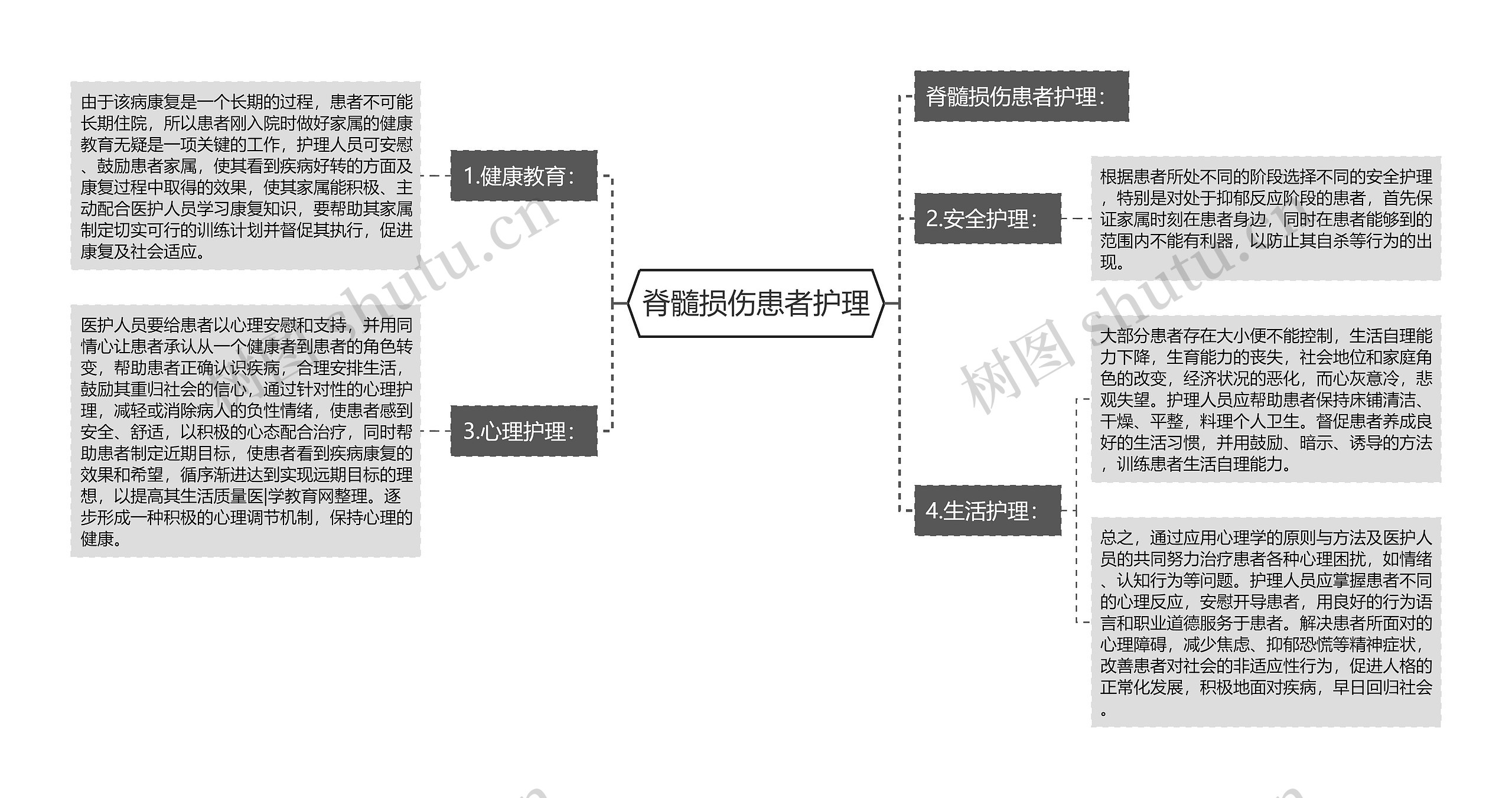 脊髓损伤患者护理