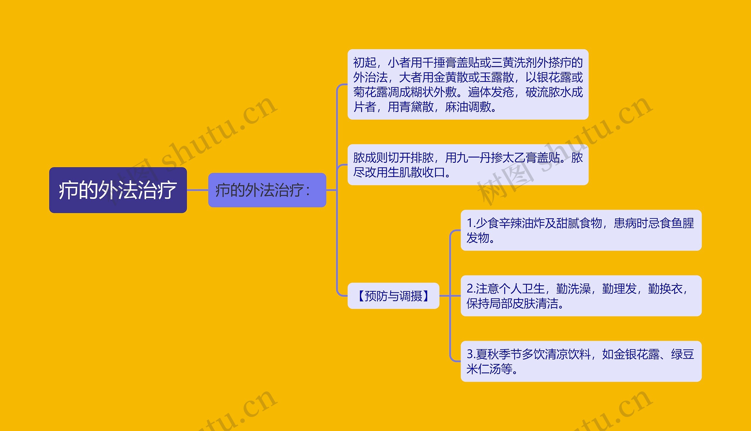 疖的外法治疗思维导图