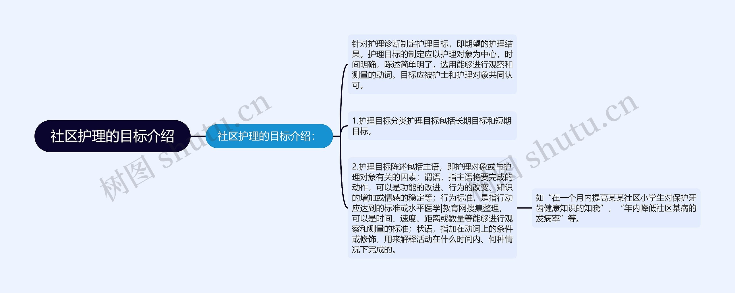 社区护理的目标介绍思维导图