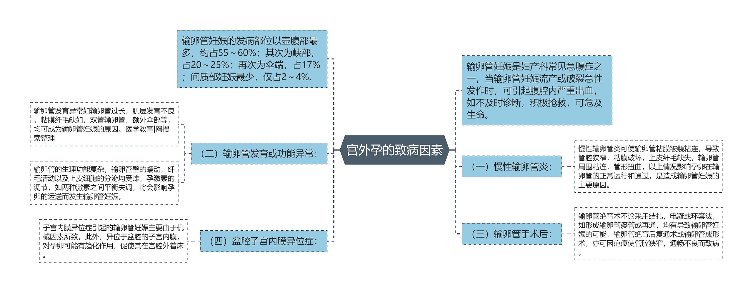 宫外孕的致病因素思维导图