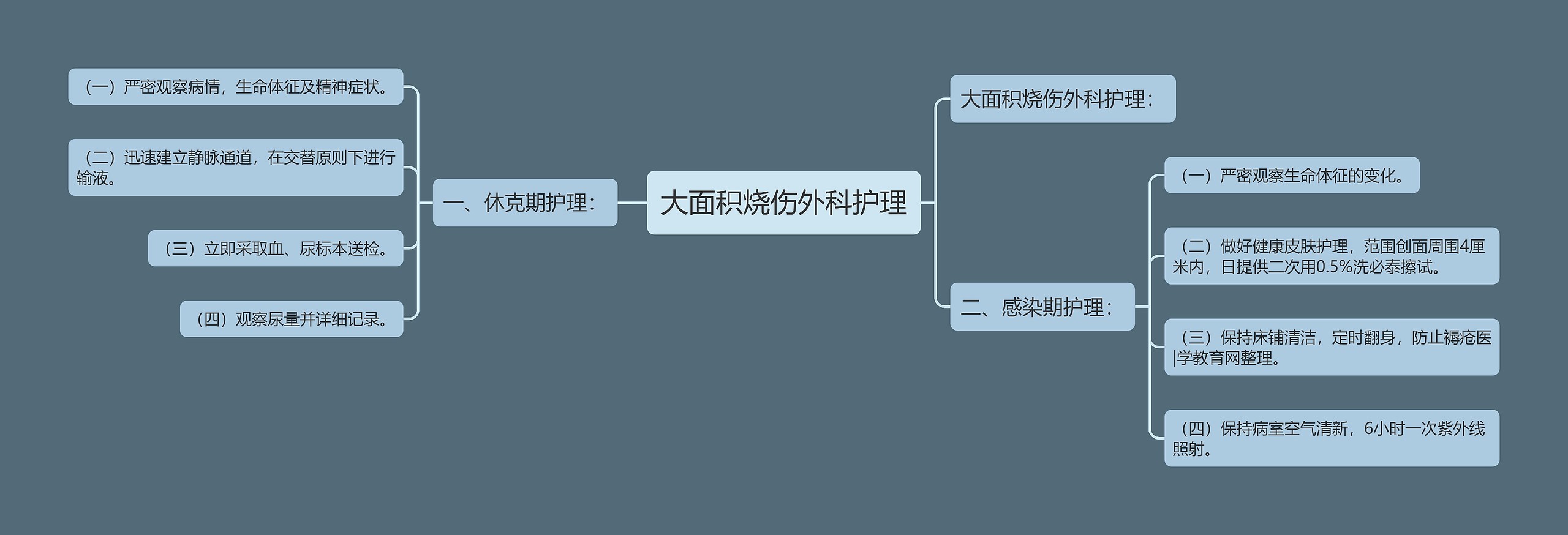 大面积烧伤外科护理