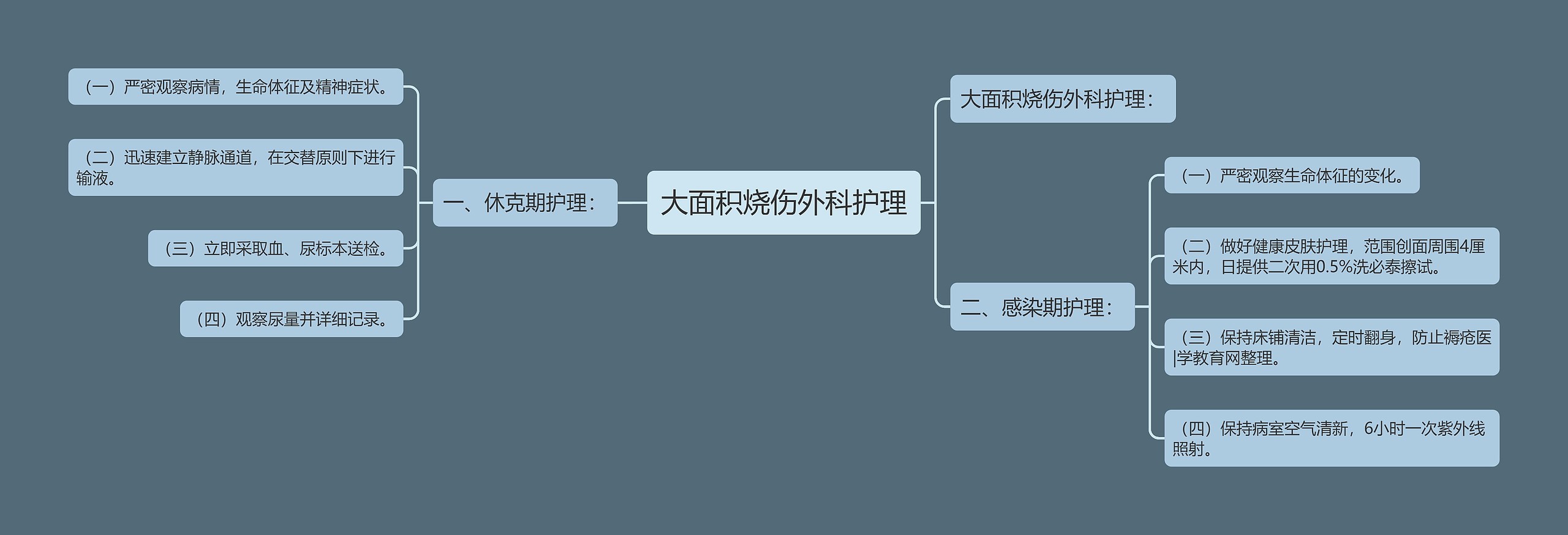 大面积烧伤外科护理思维导图