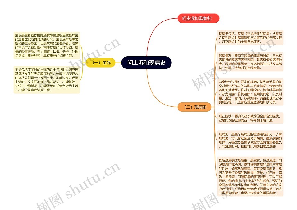问主诉和现病史思维导图_编号p6822930-TreeMind树图