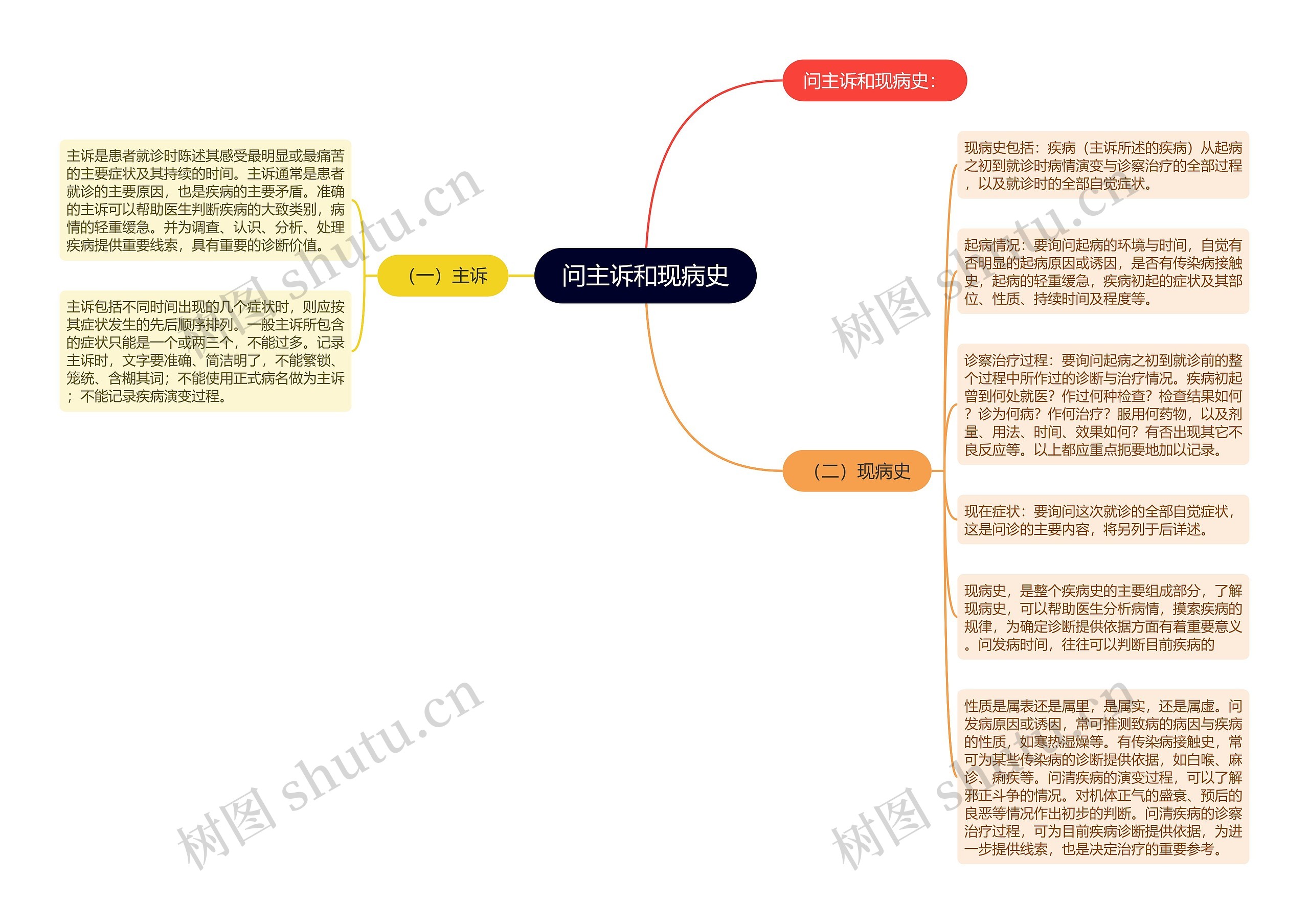 问主诉和现病史思维导图