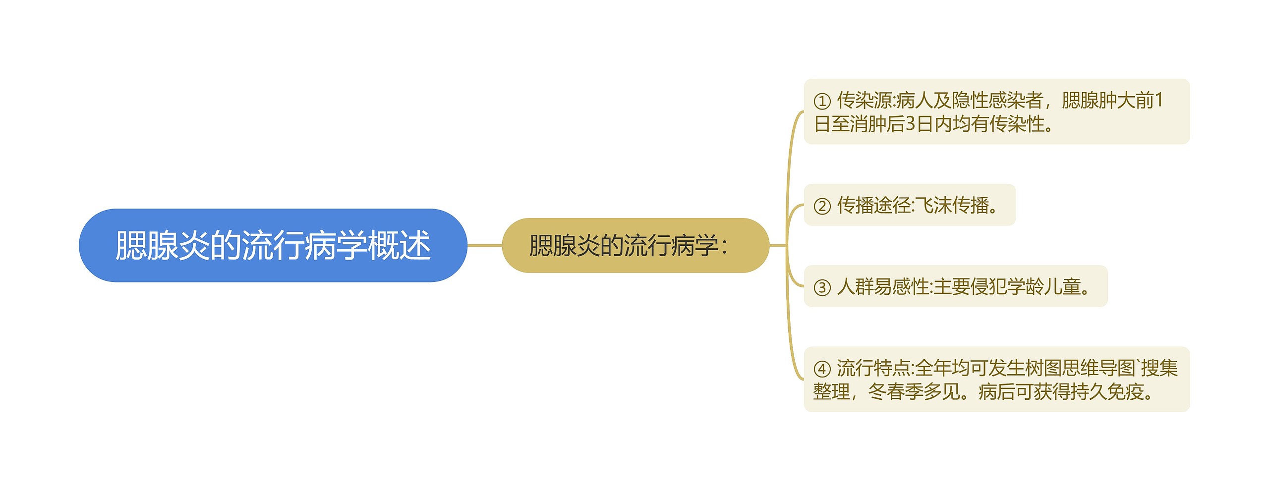 腮腺炎的流行病学概述思维导图