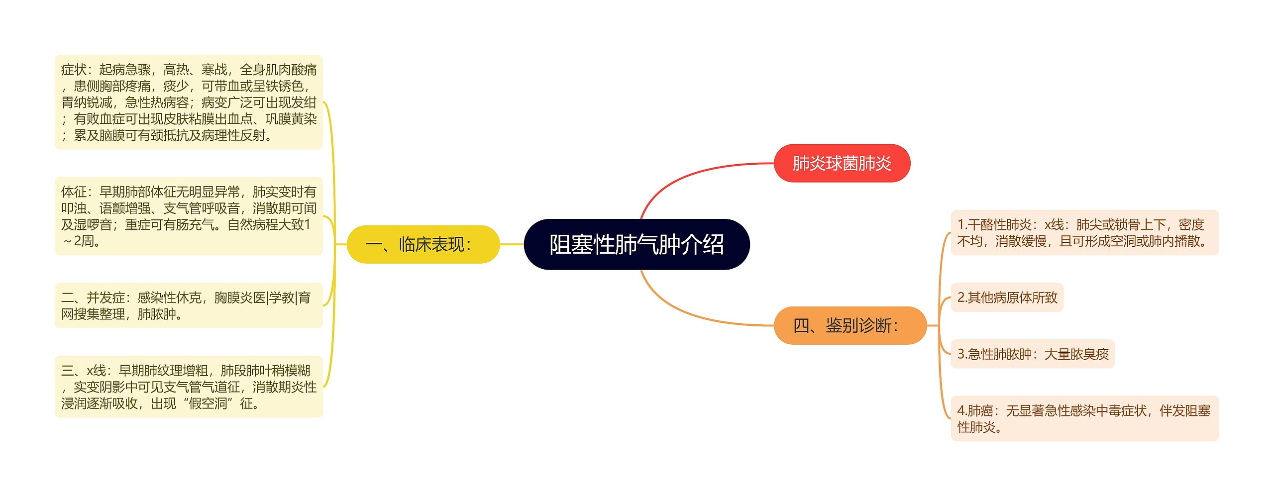 阻塞性肺气肿介绍思维导图