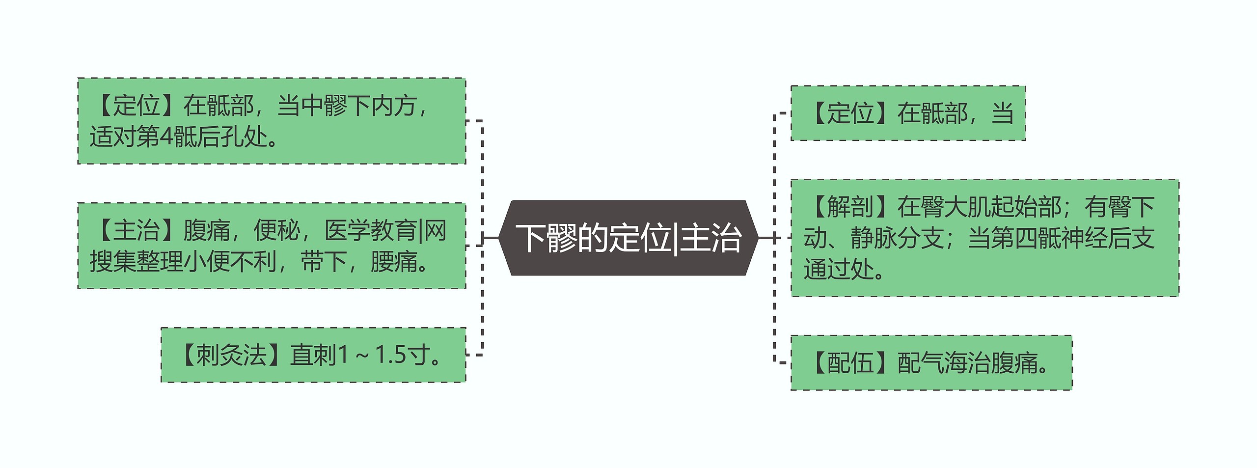 下髎的定位|主治思维导图