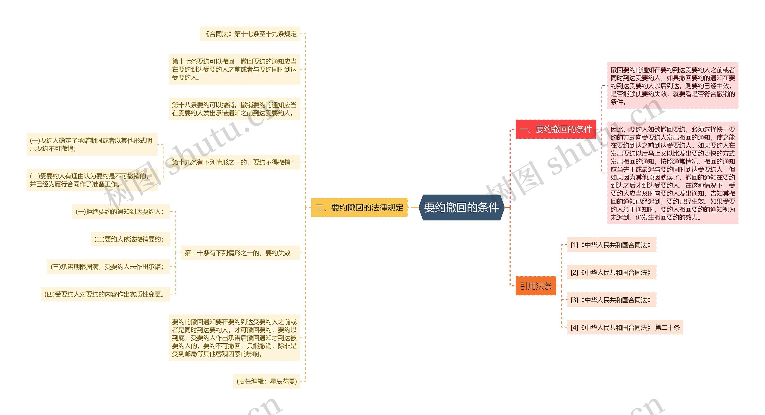 要约撤回的条件思维导图