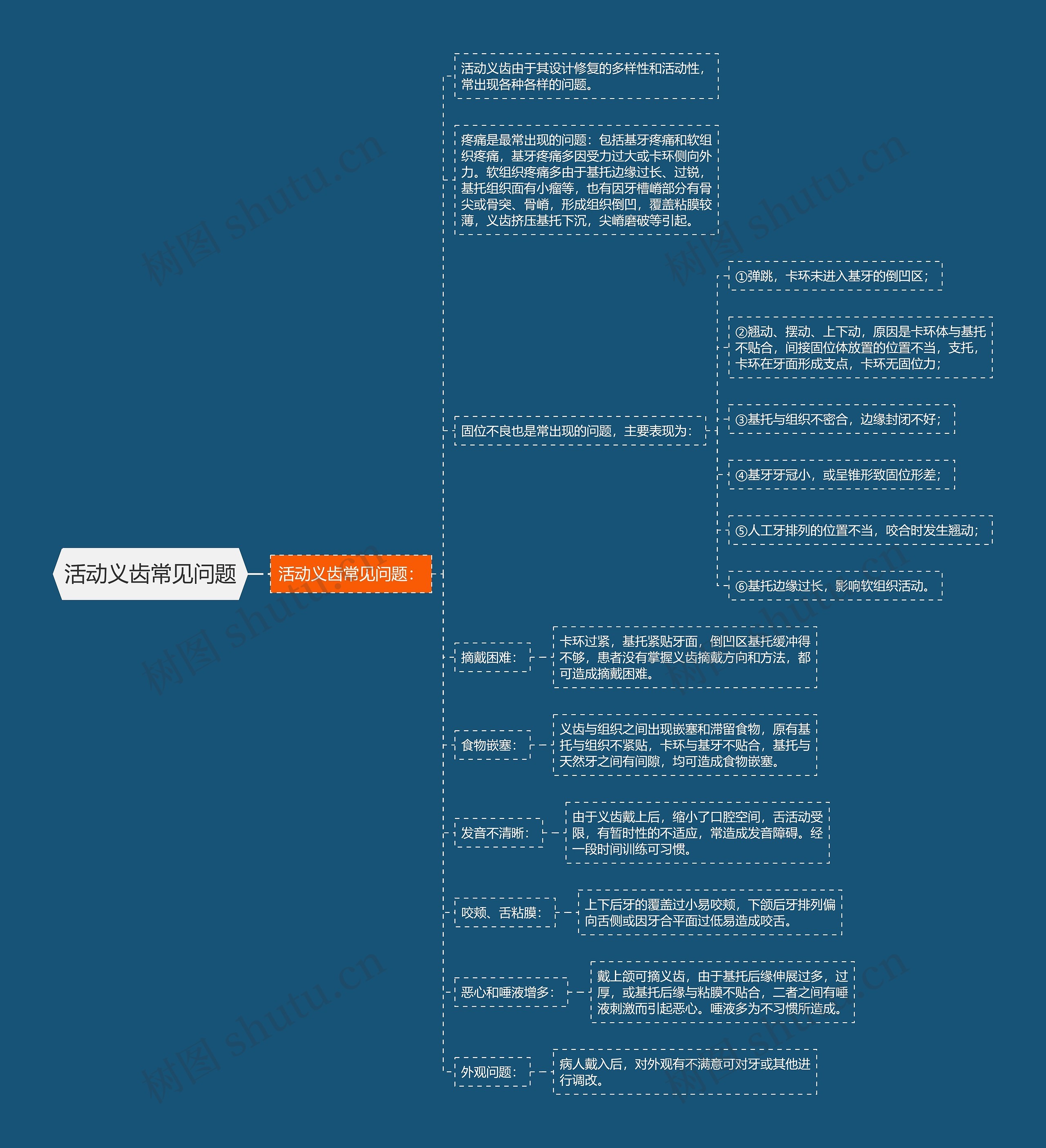 活动义齿常见问题思维导图