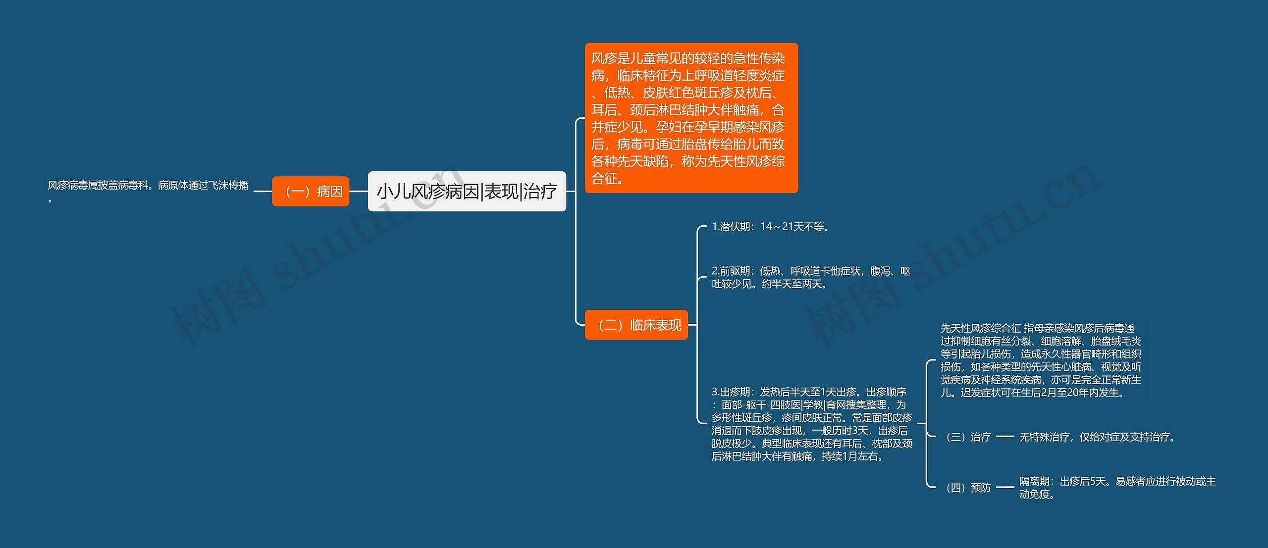 小儿风疹病因|表现|治疗思维导图