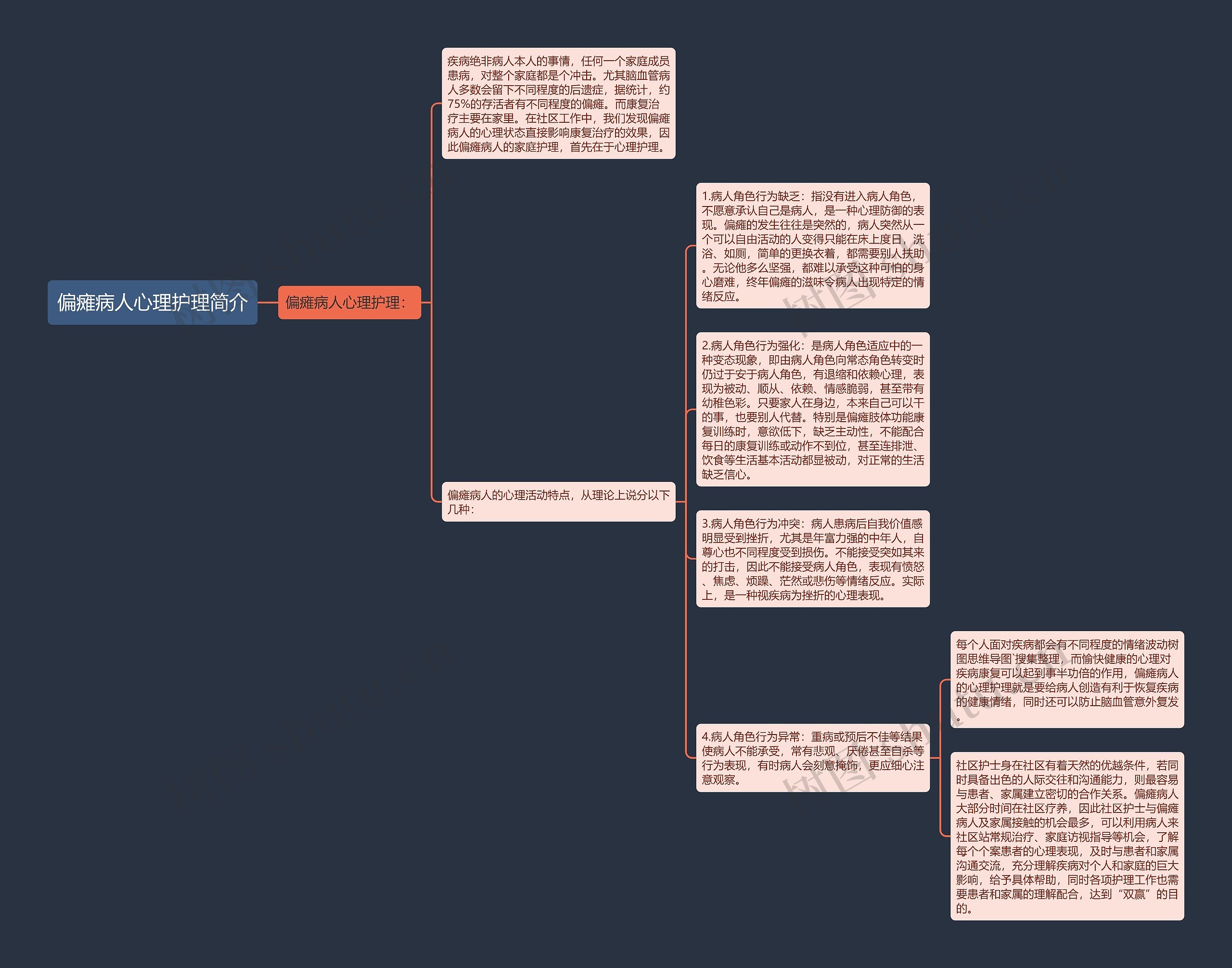 偏瘫病人心理护理简介思维导图