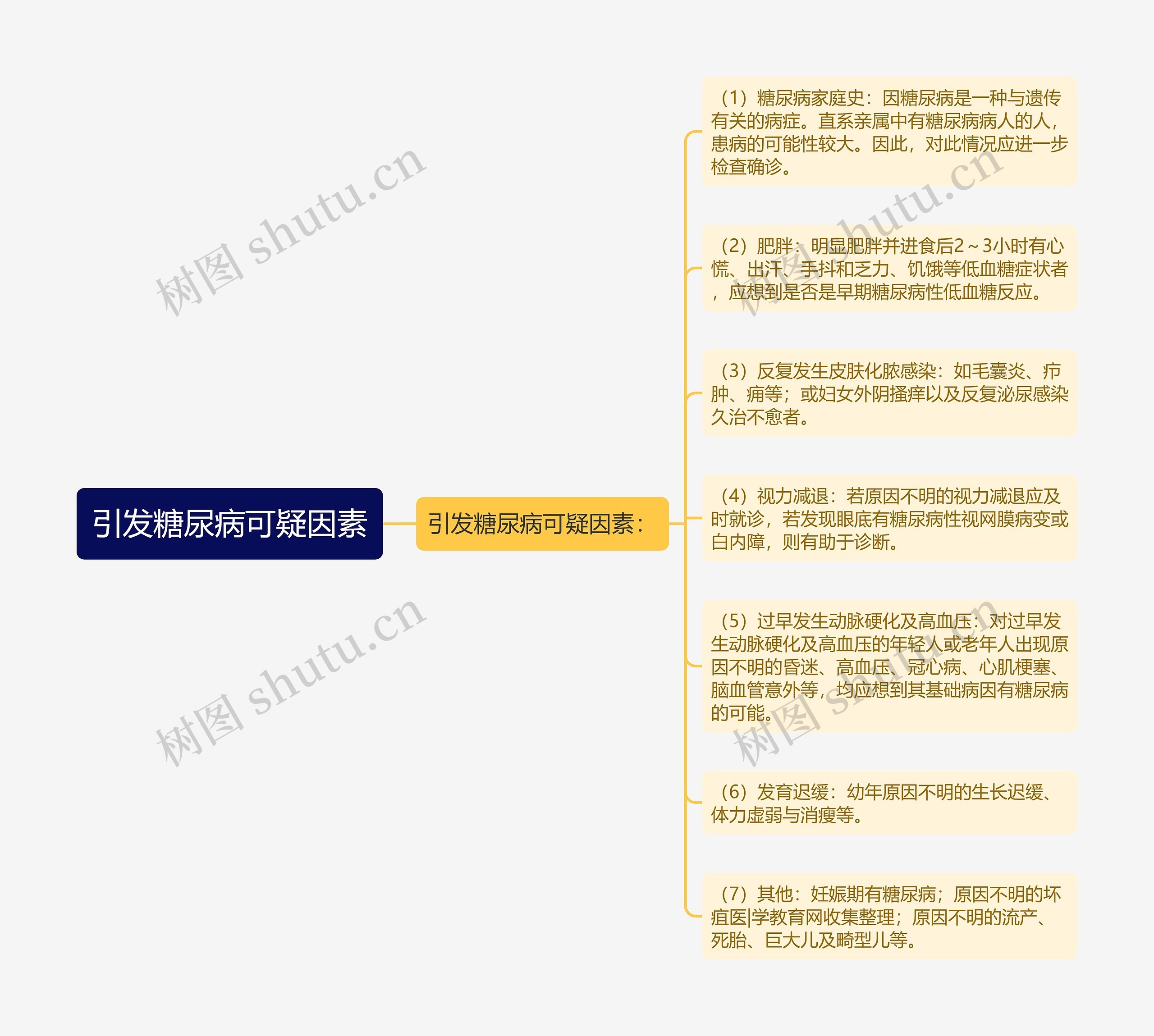 引发糖尿病可疑因素思维导图