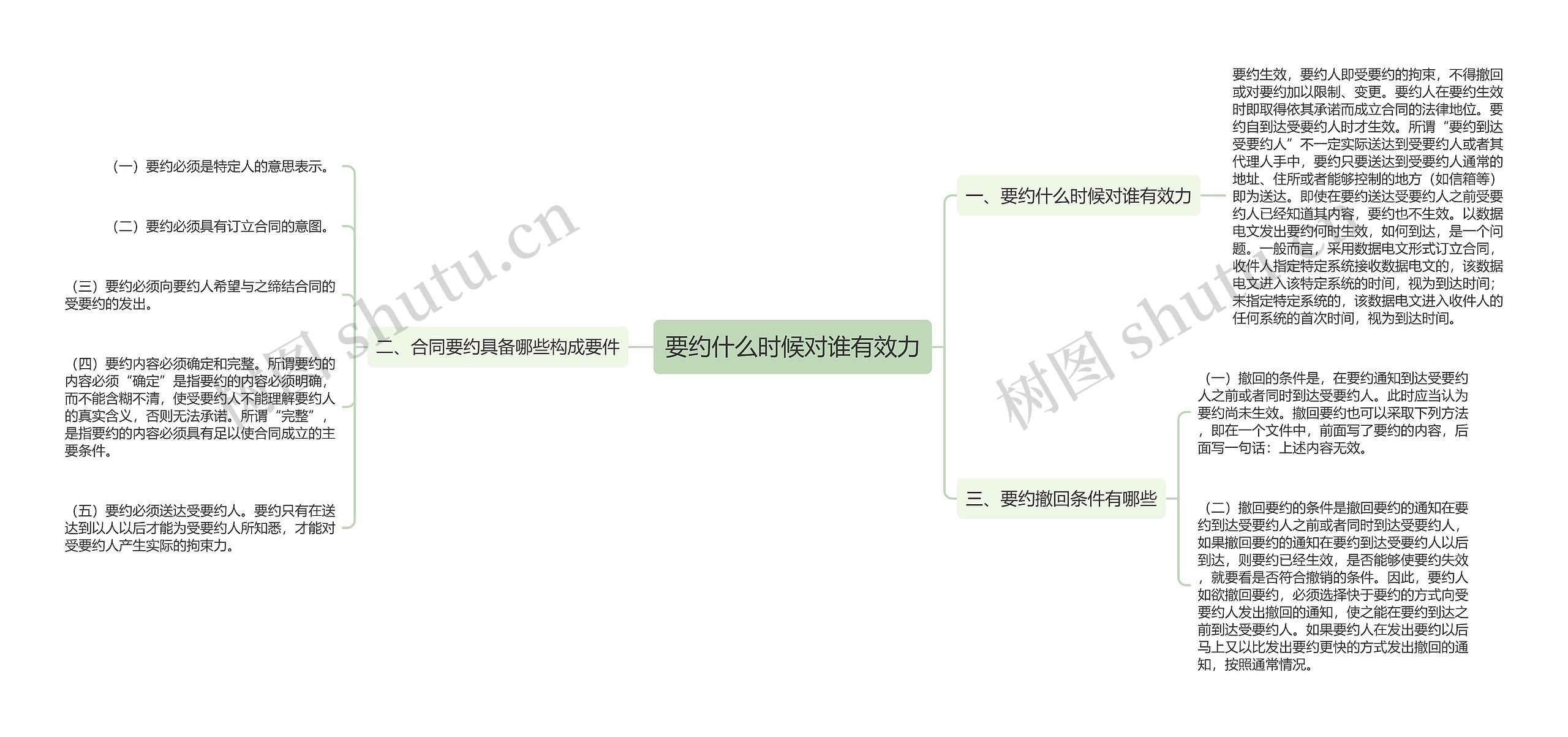 要约什么时候对谁有效力思维导图