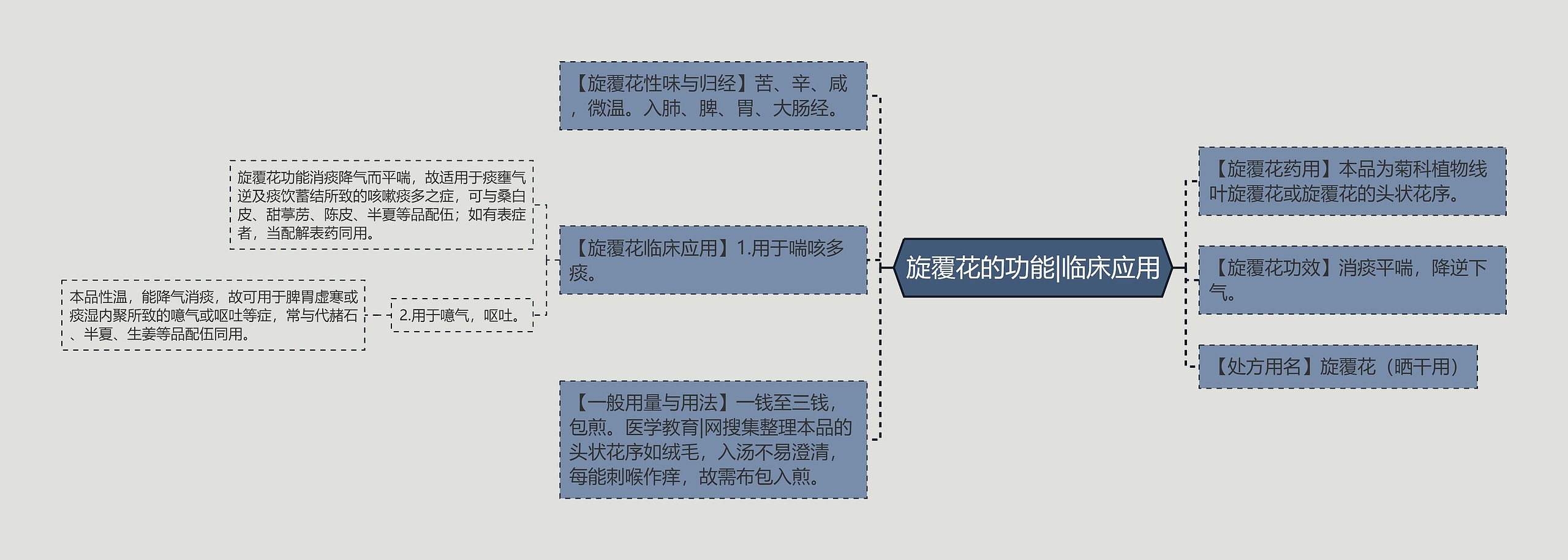 旋覆花的功能|临床应用思维导图