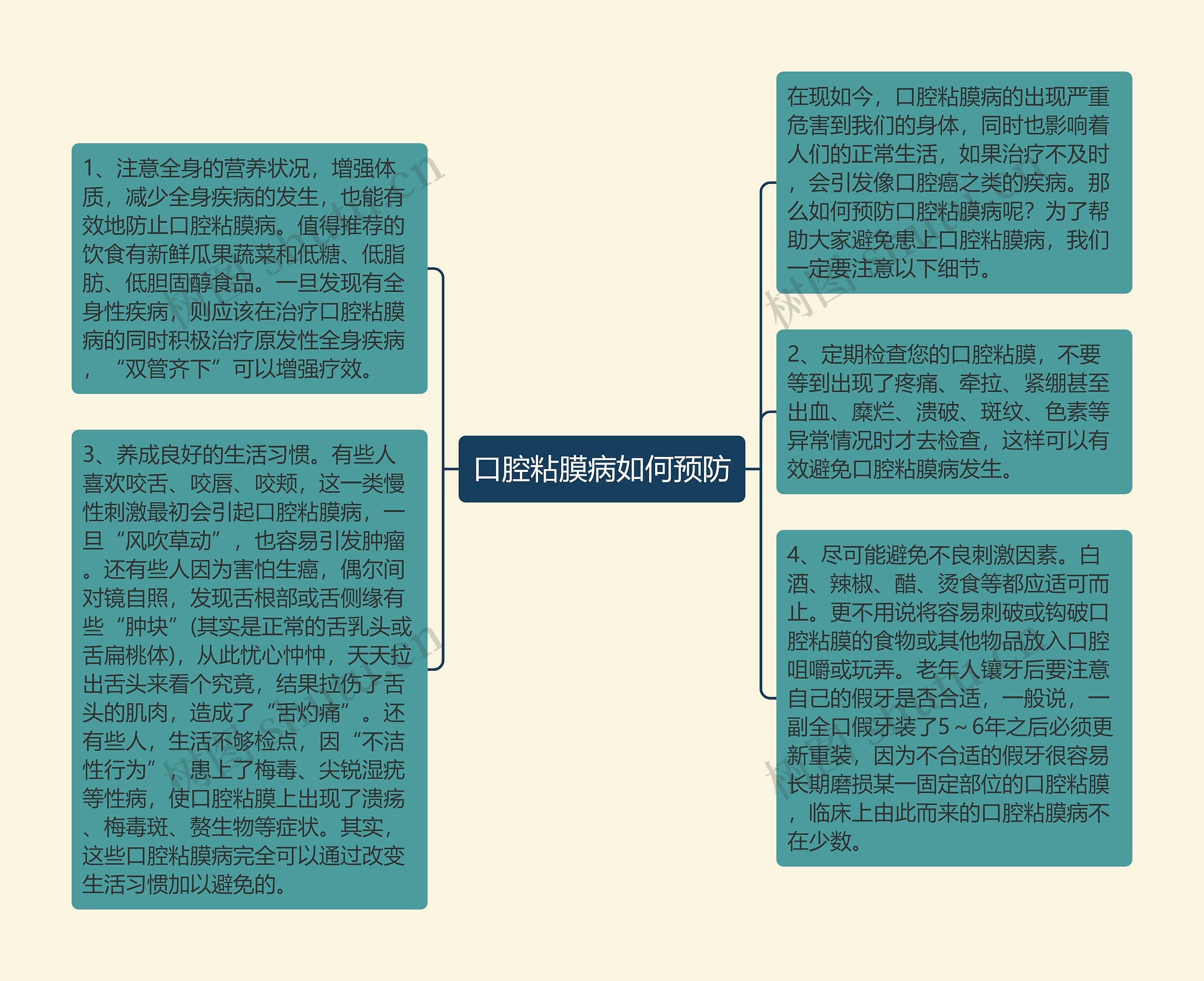 口腔粘膜病如何预防思维导图