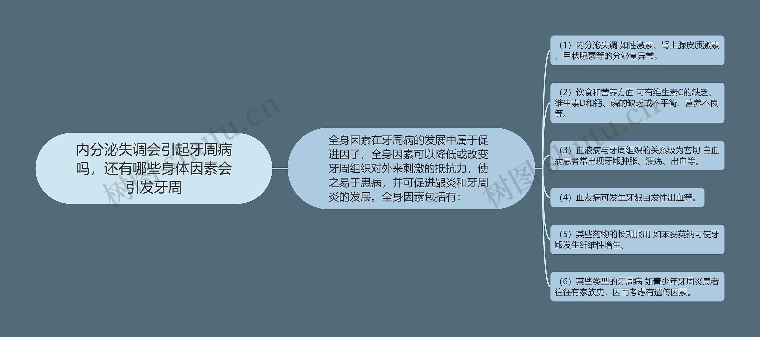 内分泌失调会引起牙周病吗，还有哪些身体因素会引发牙周思维导图