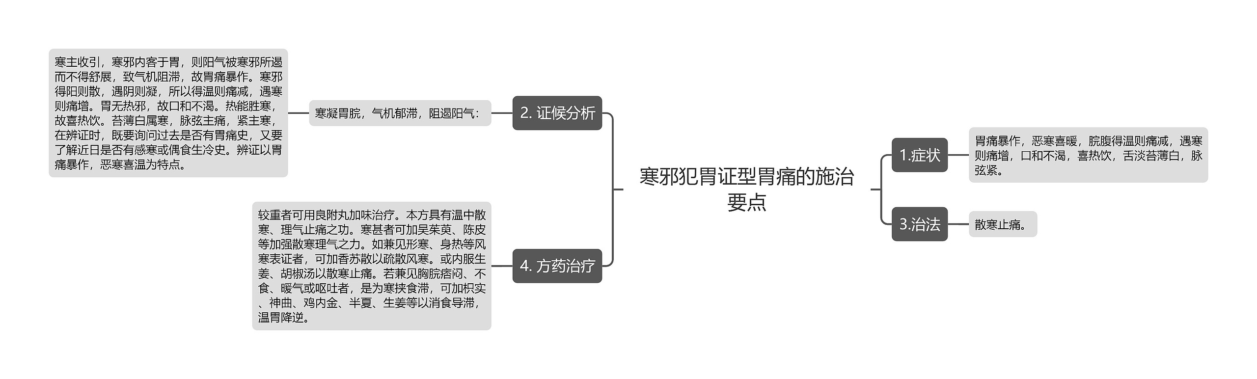 寒邪犯胃证型胃痛的施治要点思维导图