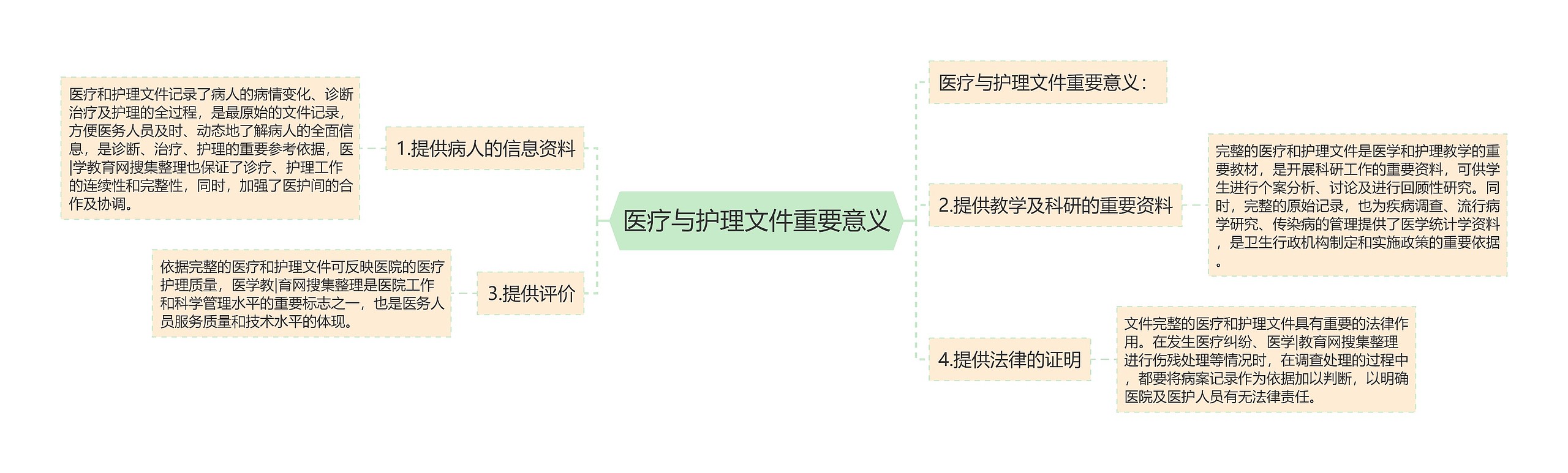 医疗与护理文件重要意义