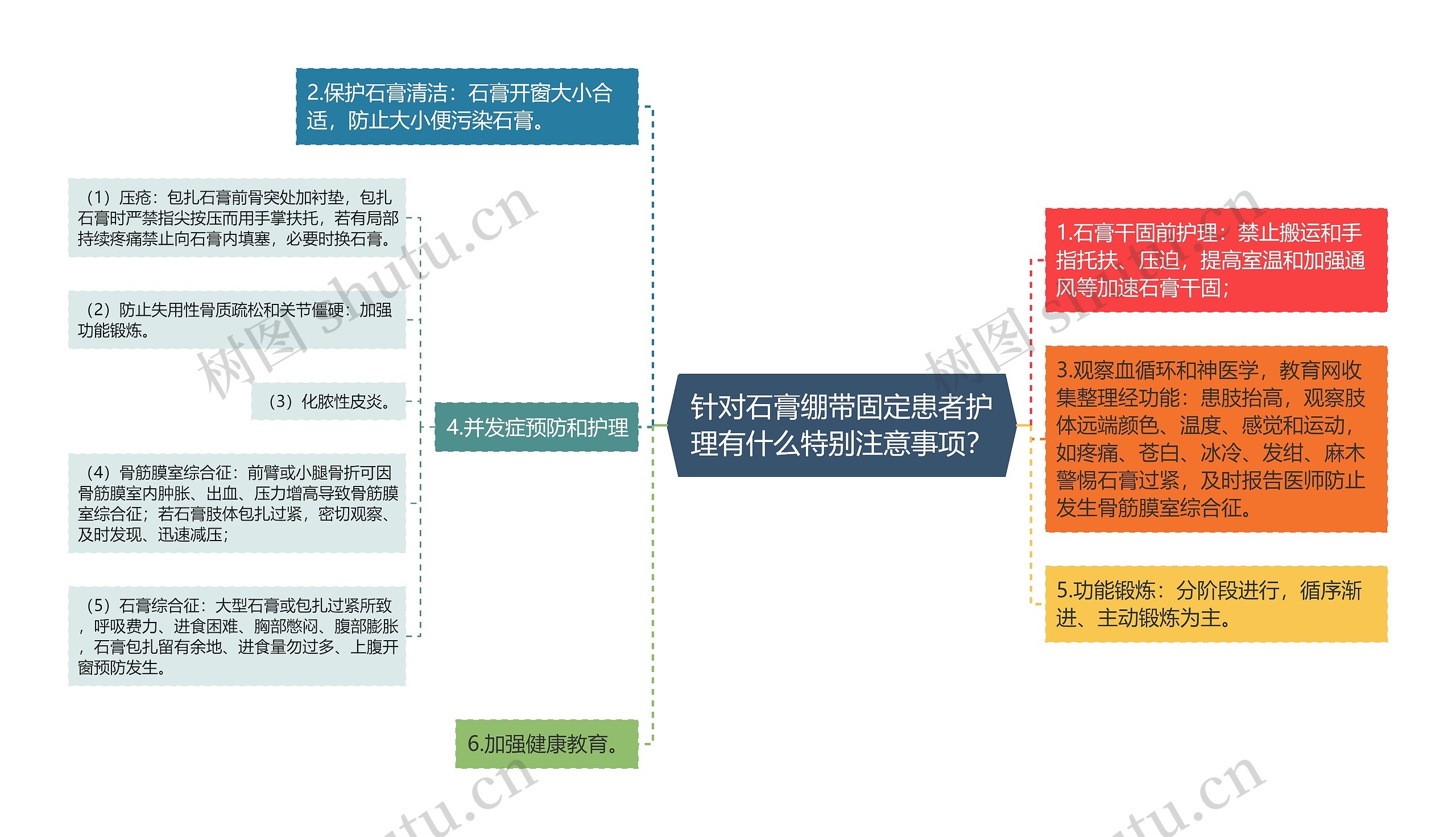 针对石膏绷带固定患者护理有什么特别注意事项？思维导图