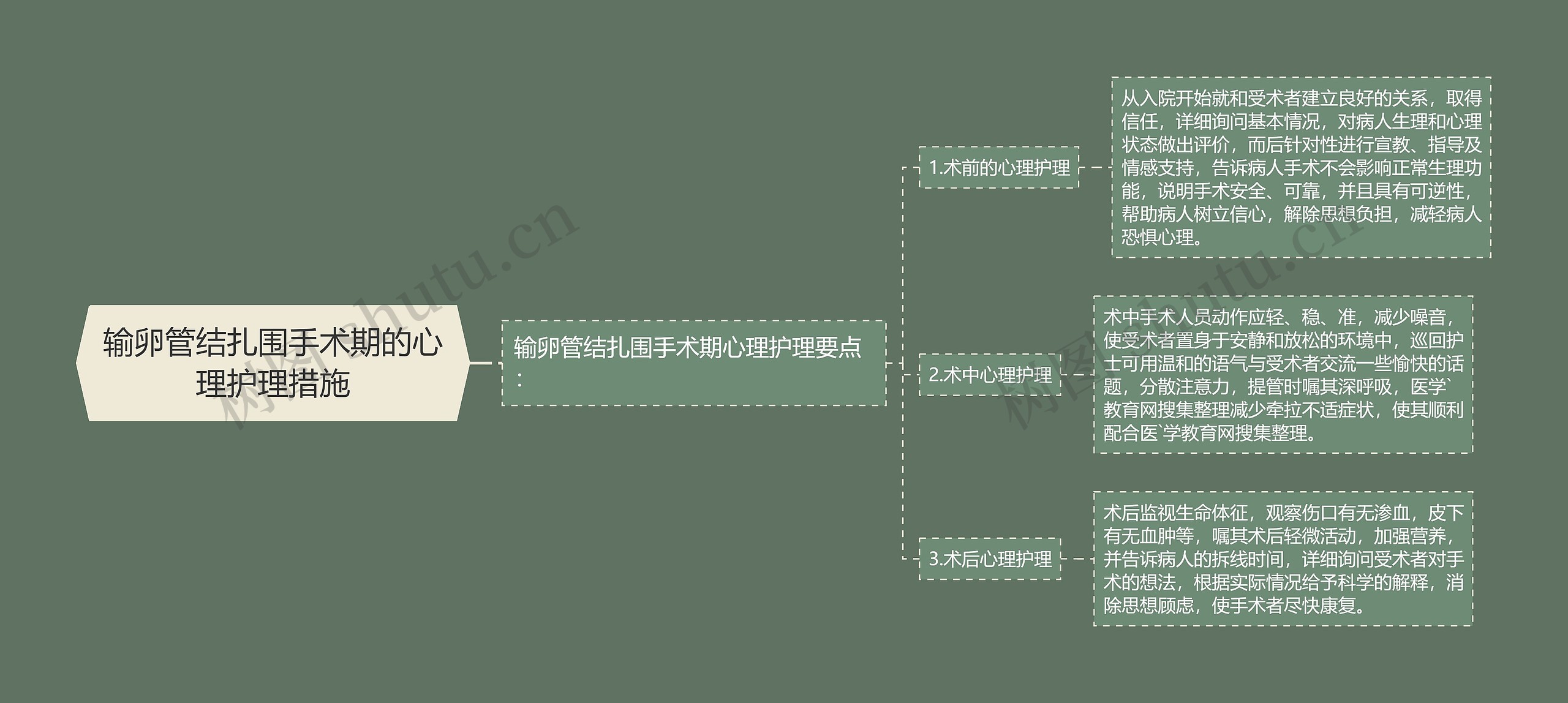 输卵管结扎围手术期的心理护理措施