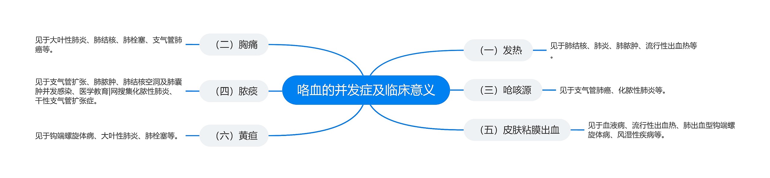 咯血的并发症及临床意义 咯血的并发症及临床意义