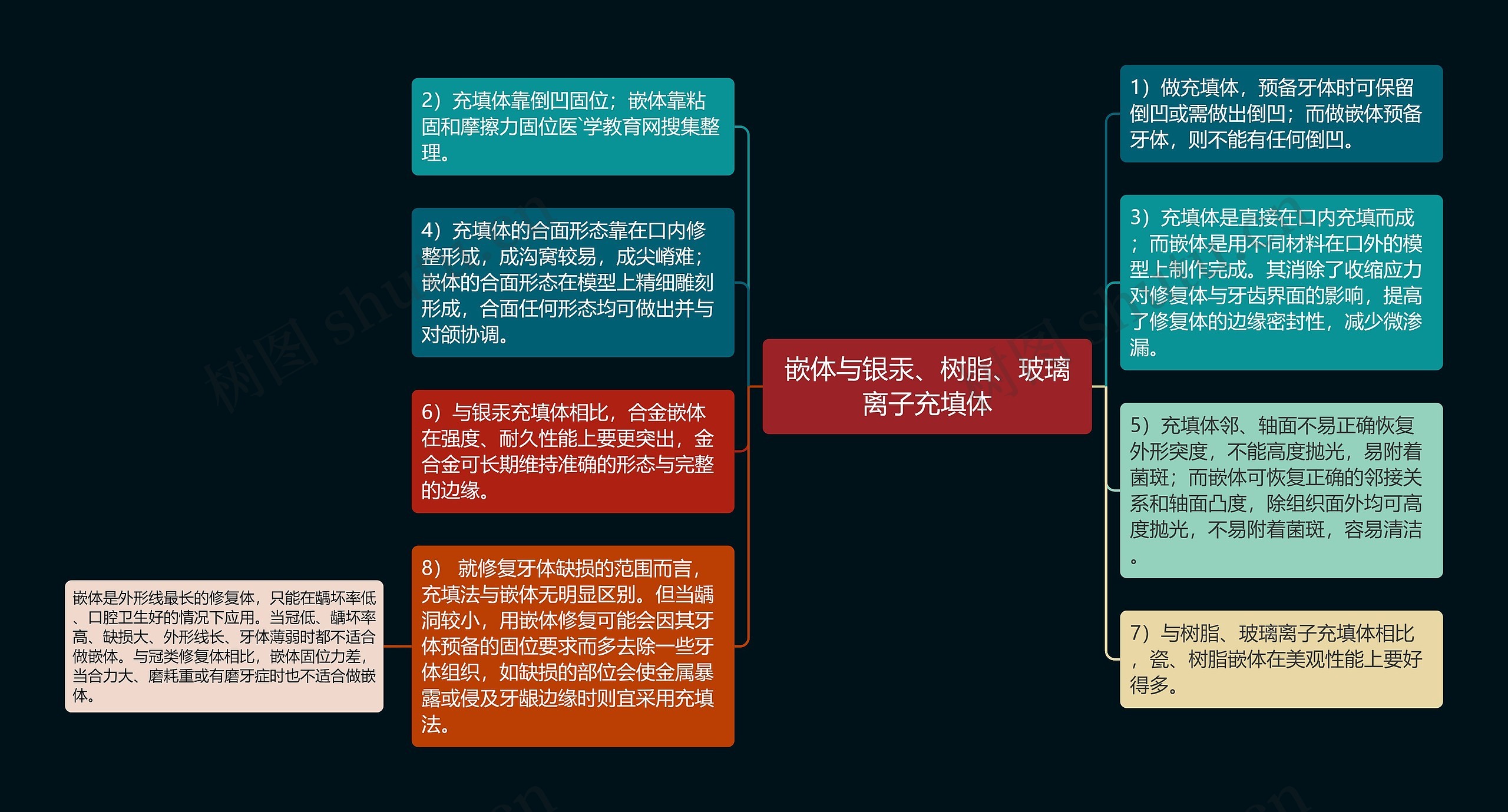 嵌体与银汞、树脂、玻璃离子充填体思维导图