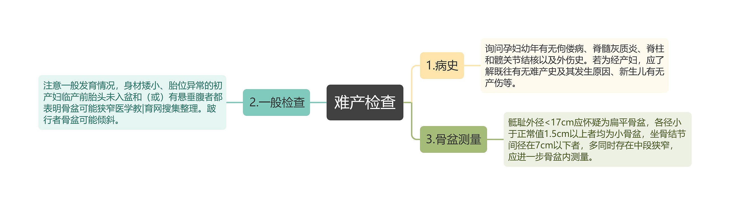 难产检查思维导图