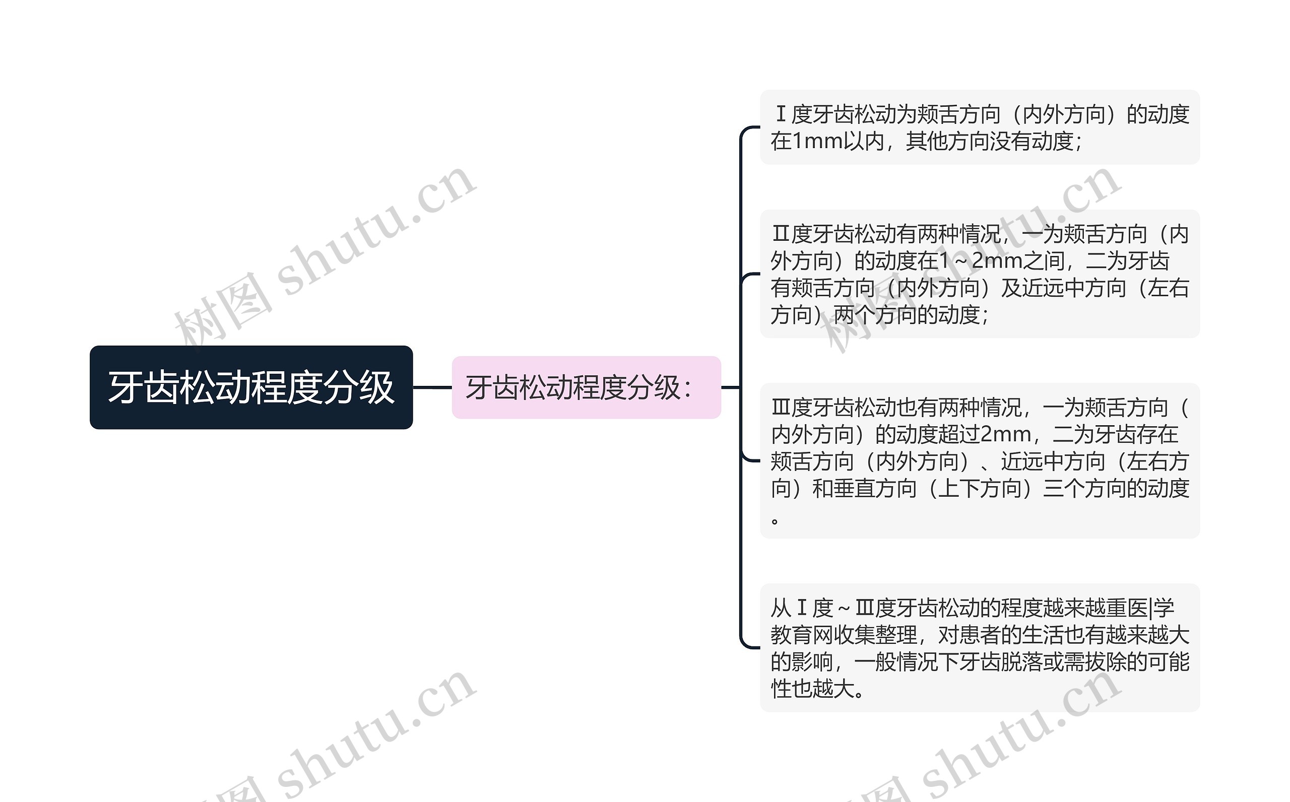 牙齿松动程度分级思维导图