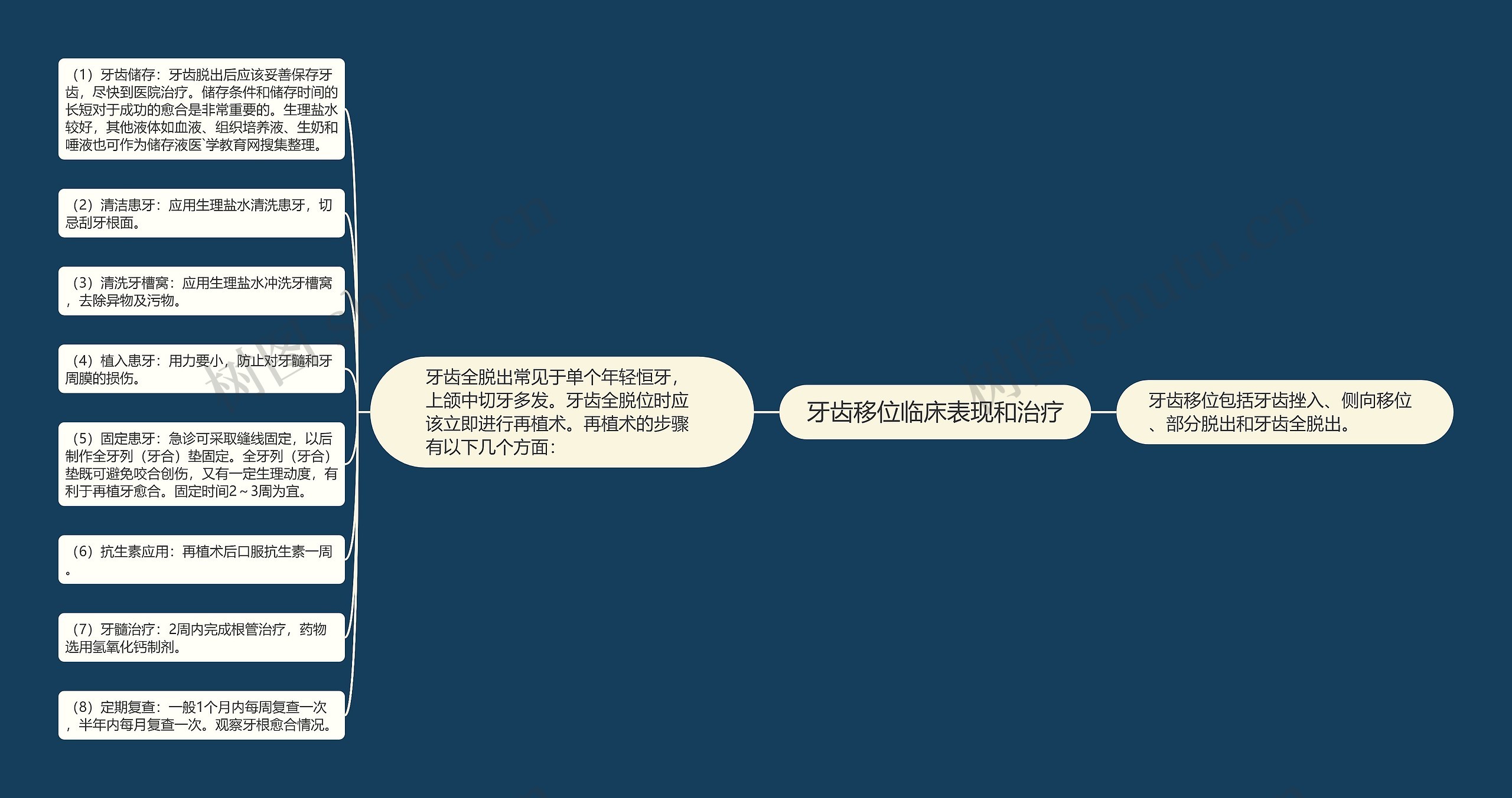 牙齿移位临床表现和治疗思维导图