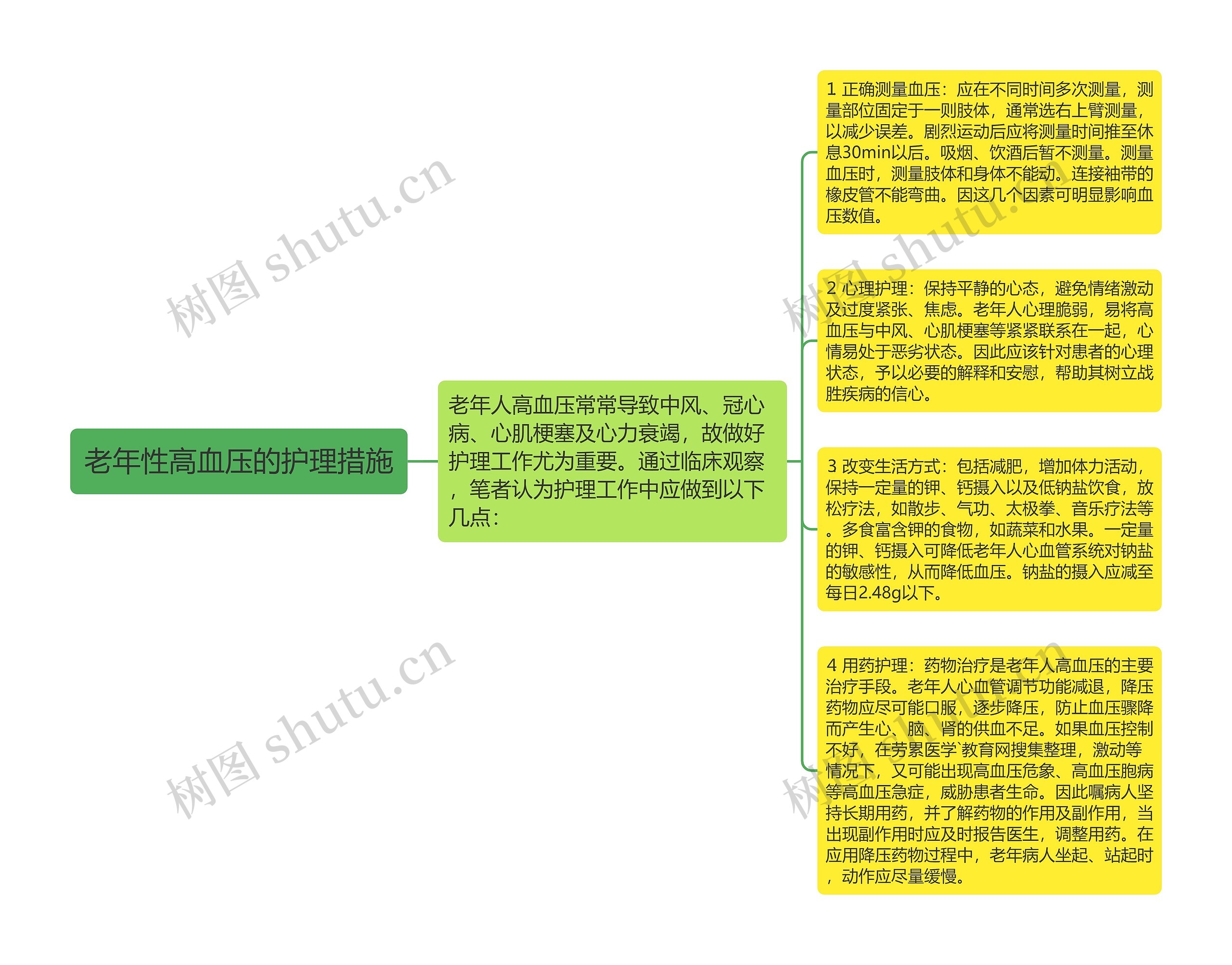 老年性高血压的护理措施思维导图