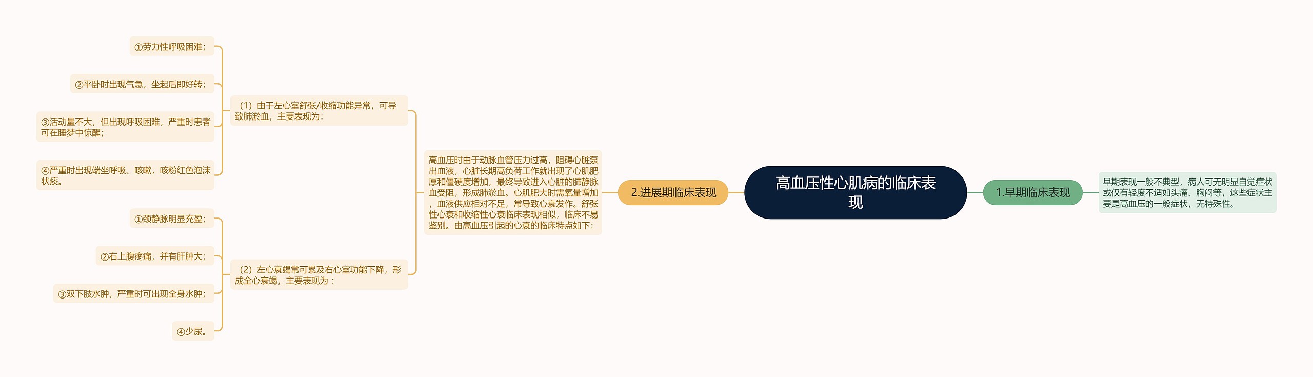 高血压性心肌病的临床表现
