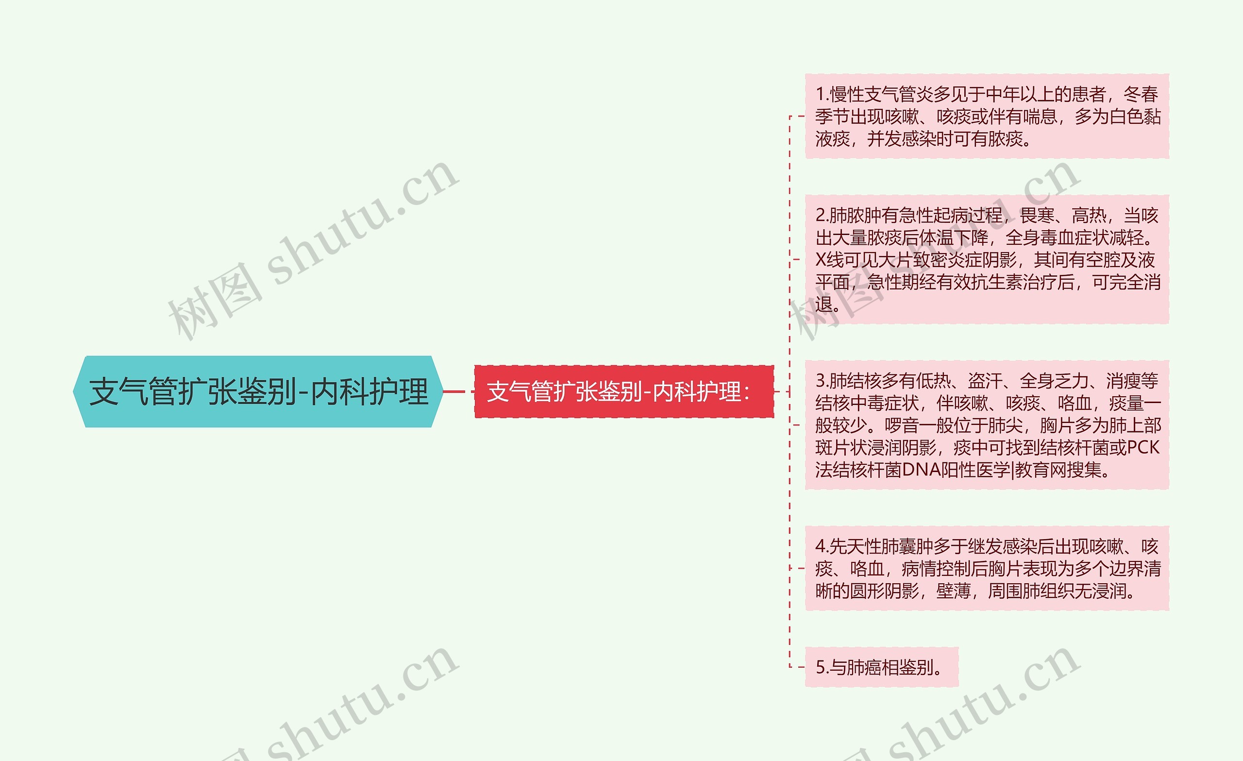 支气管扩张鉴别-内科护理 支气管扩张鉴别-内科护理