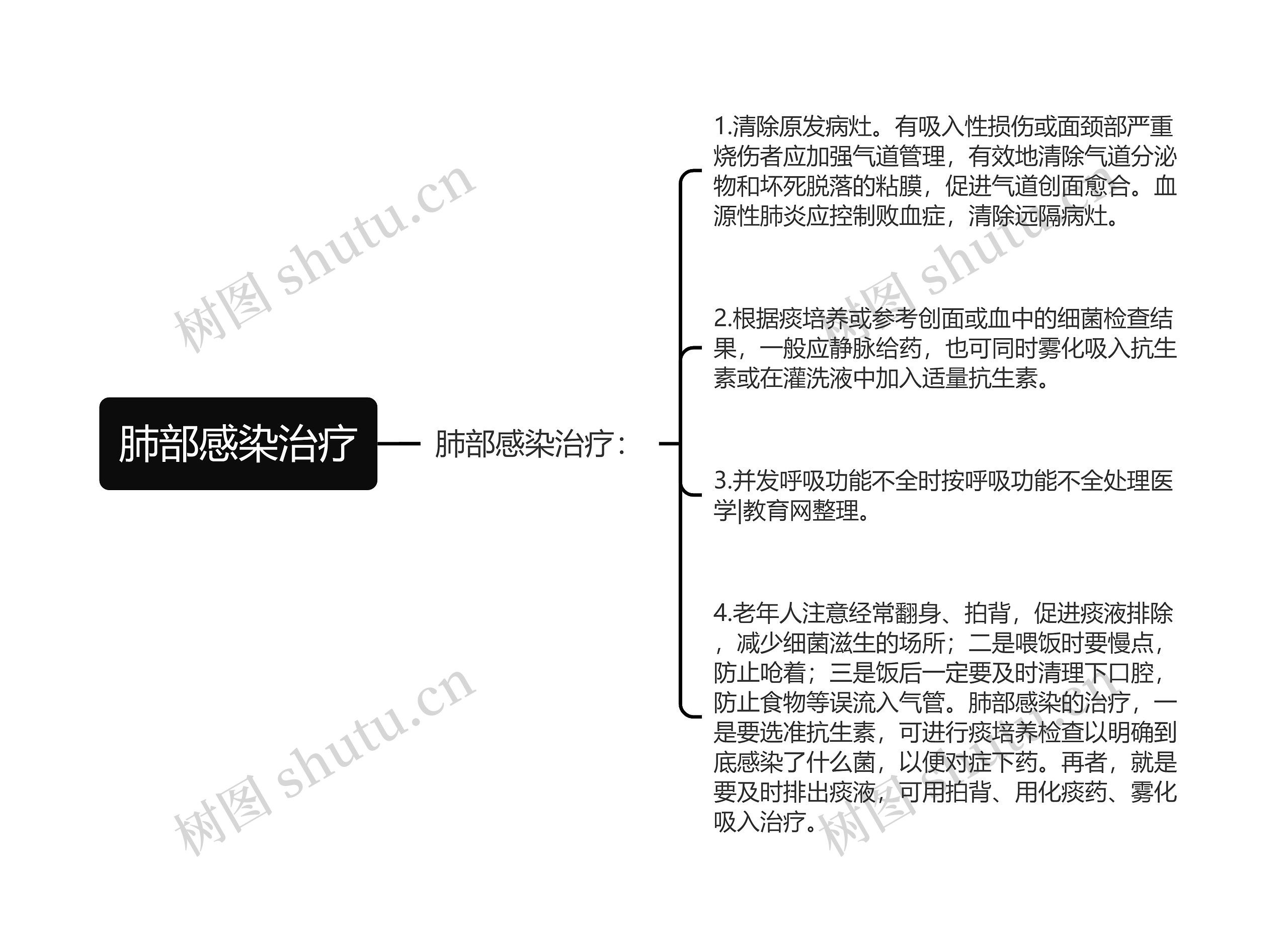 肺部感染治疗思维导图