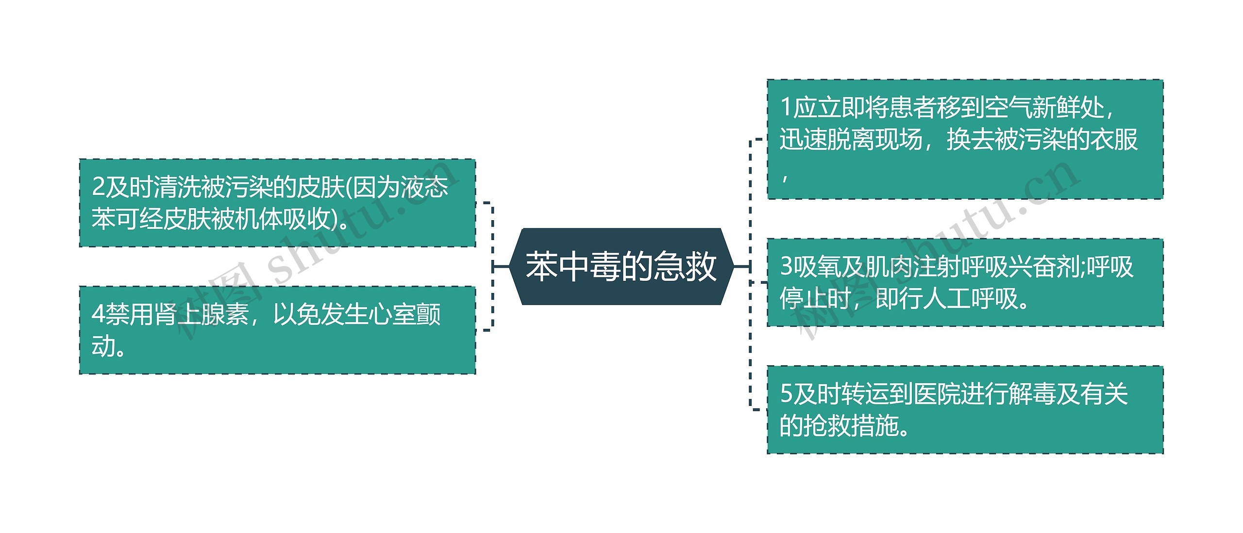 苯中毒的急救思维导图