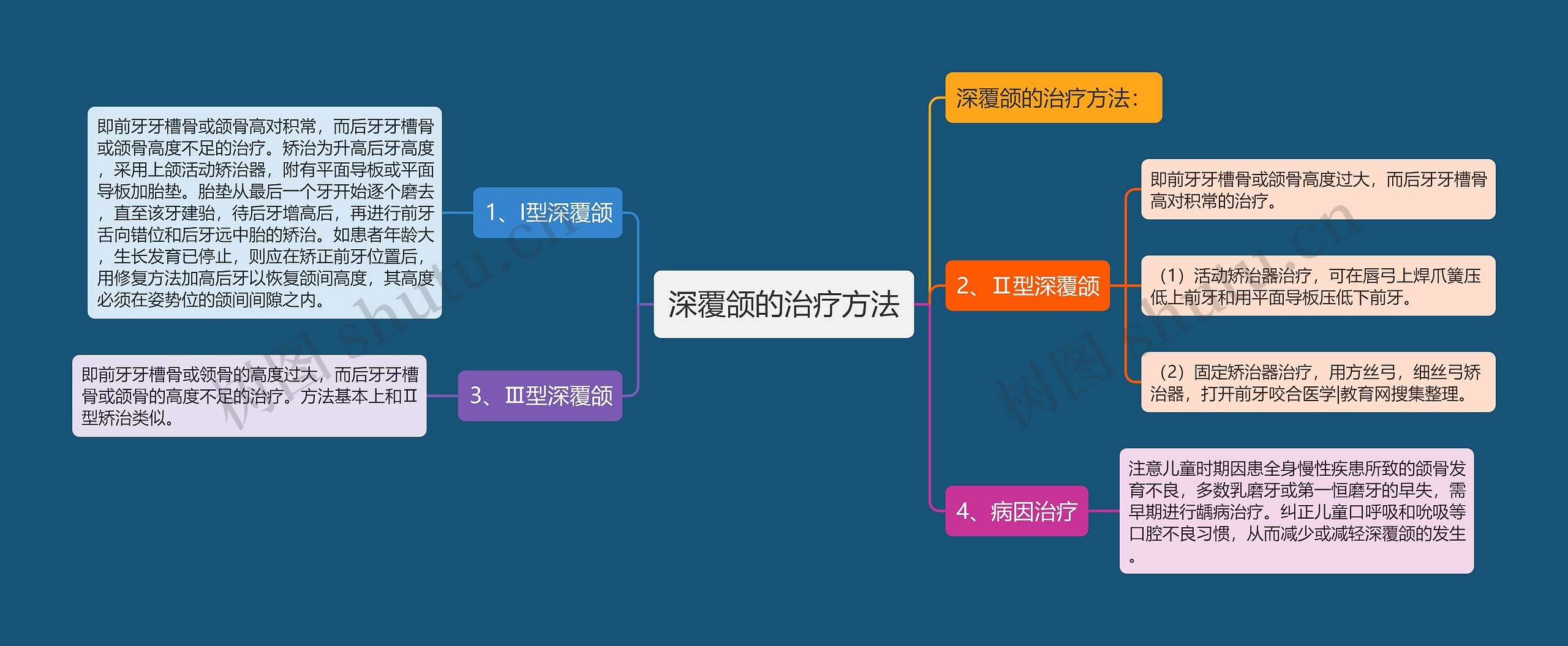 深覆颌的治疗方法思维导图