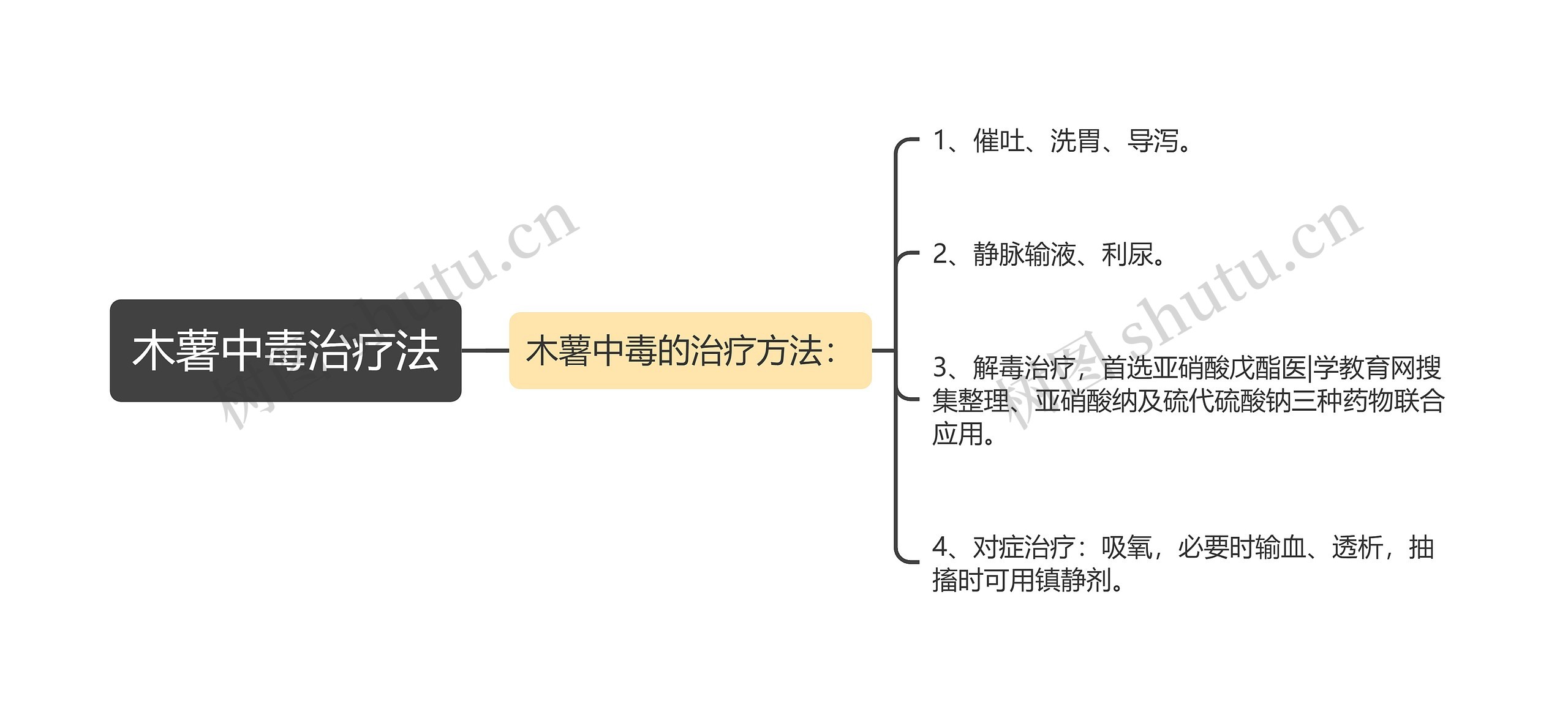 木薯中毒治疗法思维导图