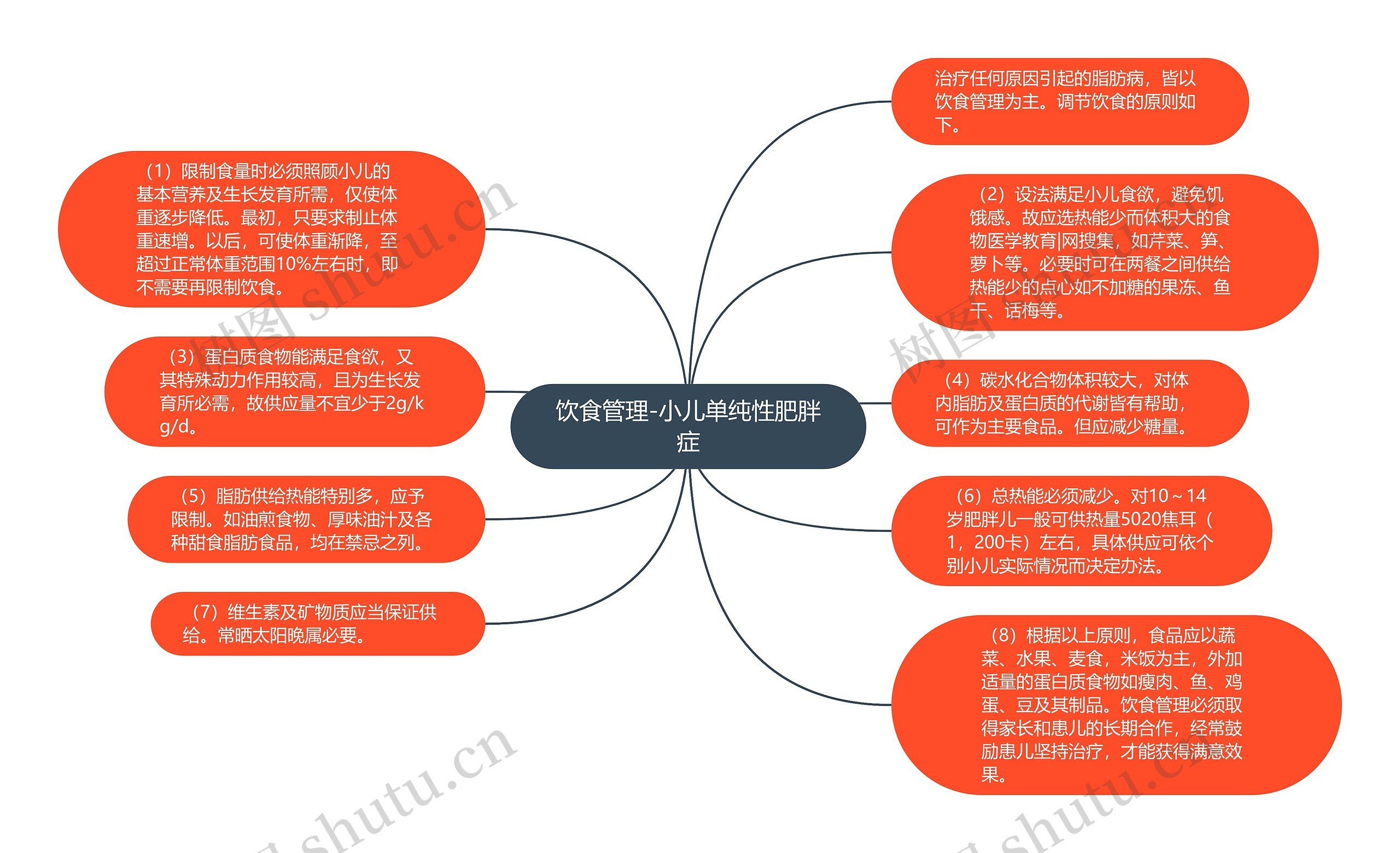 饮食管理-小儿单纯性肥胖症思维导图