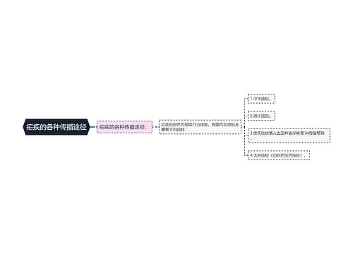 疟疾的各种传播途径