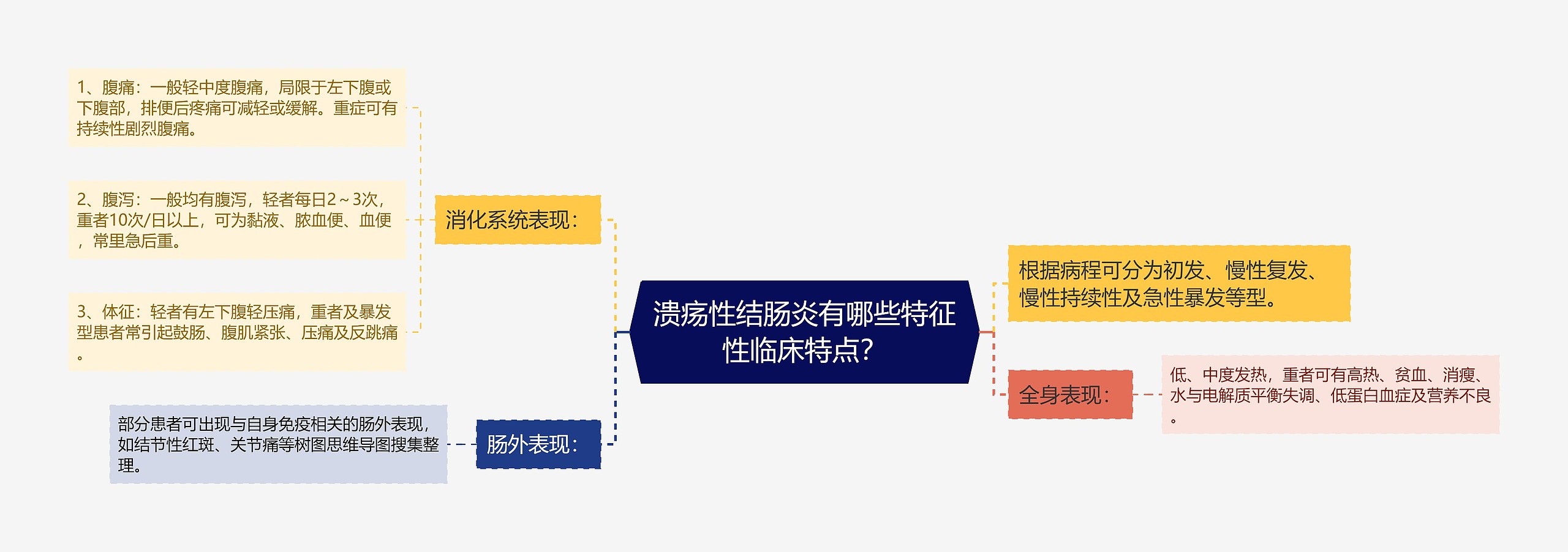 溃疡性结肠炎有哪些特征性临床特点？思维导图